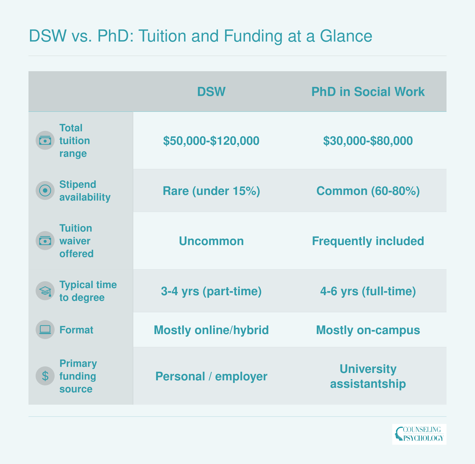 Comparison of DSW and PhD in social work across tuition, funding, and time to degree, showing DSW costs $50,000 to $120,000 self-funded over 3 to 4 years while PhD costs less out of pocket over 4 to 6 years with stipends