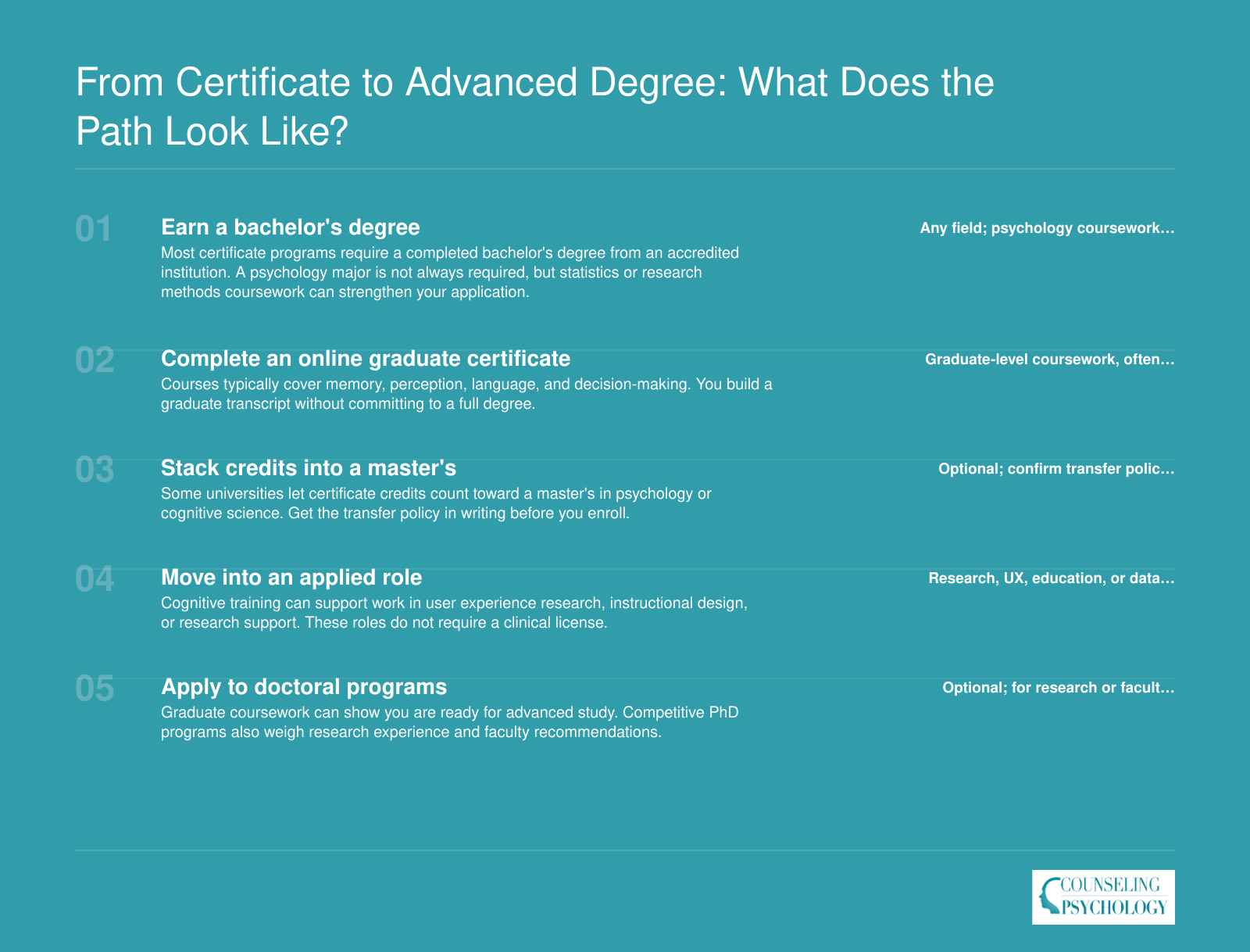 Five-step academic path from bachelor's degree to graduate certificate, optional master's, then applied work or PhD application