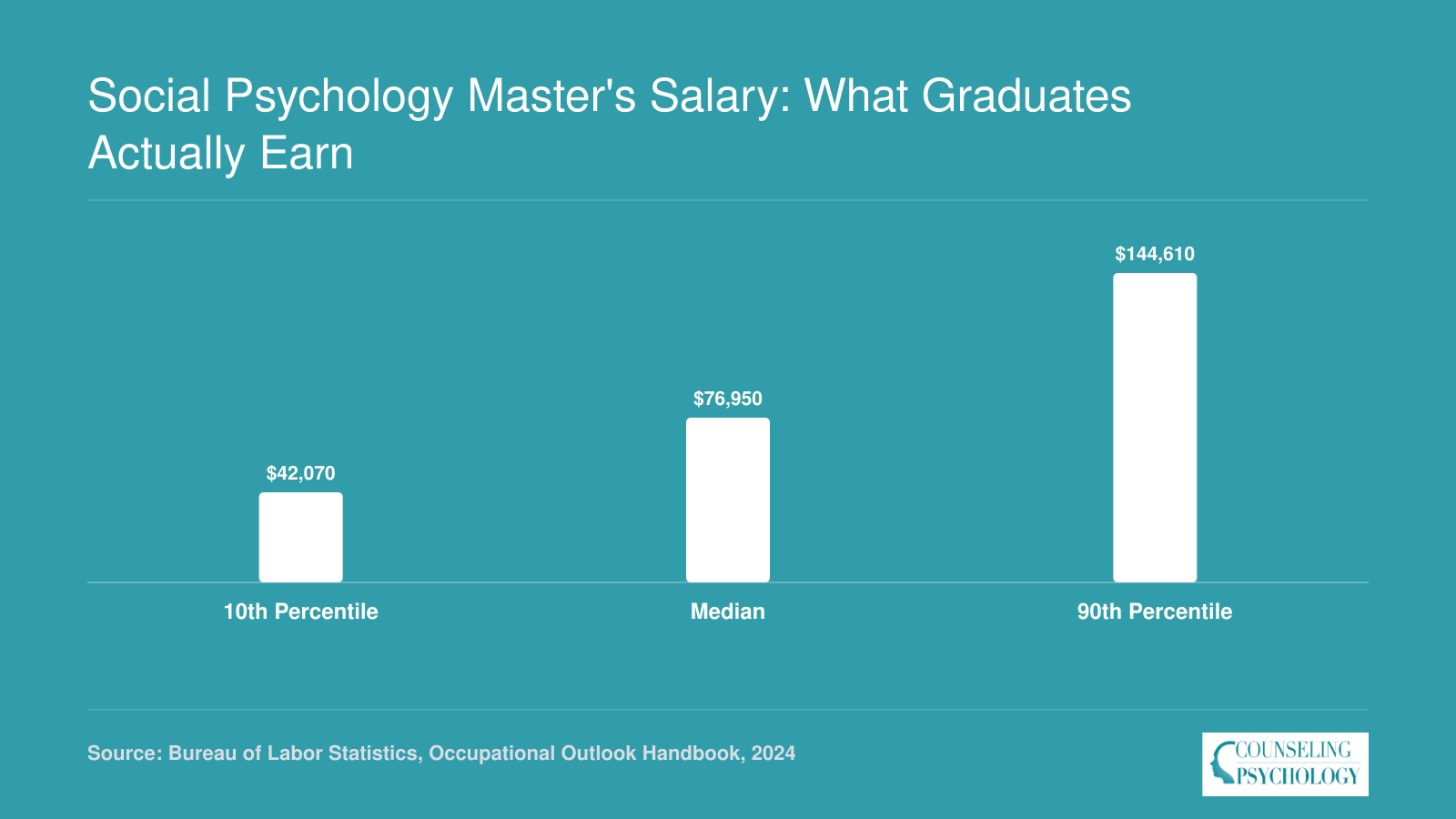 National salary range for market research analysts: $42,070 at the 10th percentile, $76,950 median, and $144,610 at the 90th percentile in 2024
