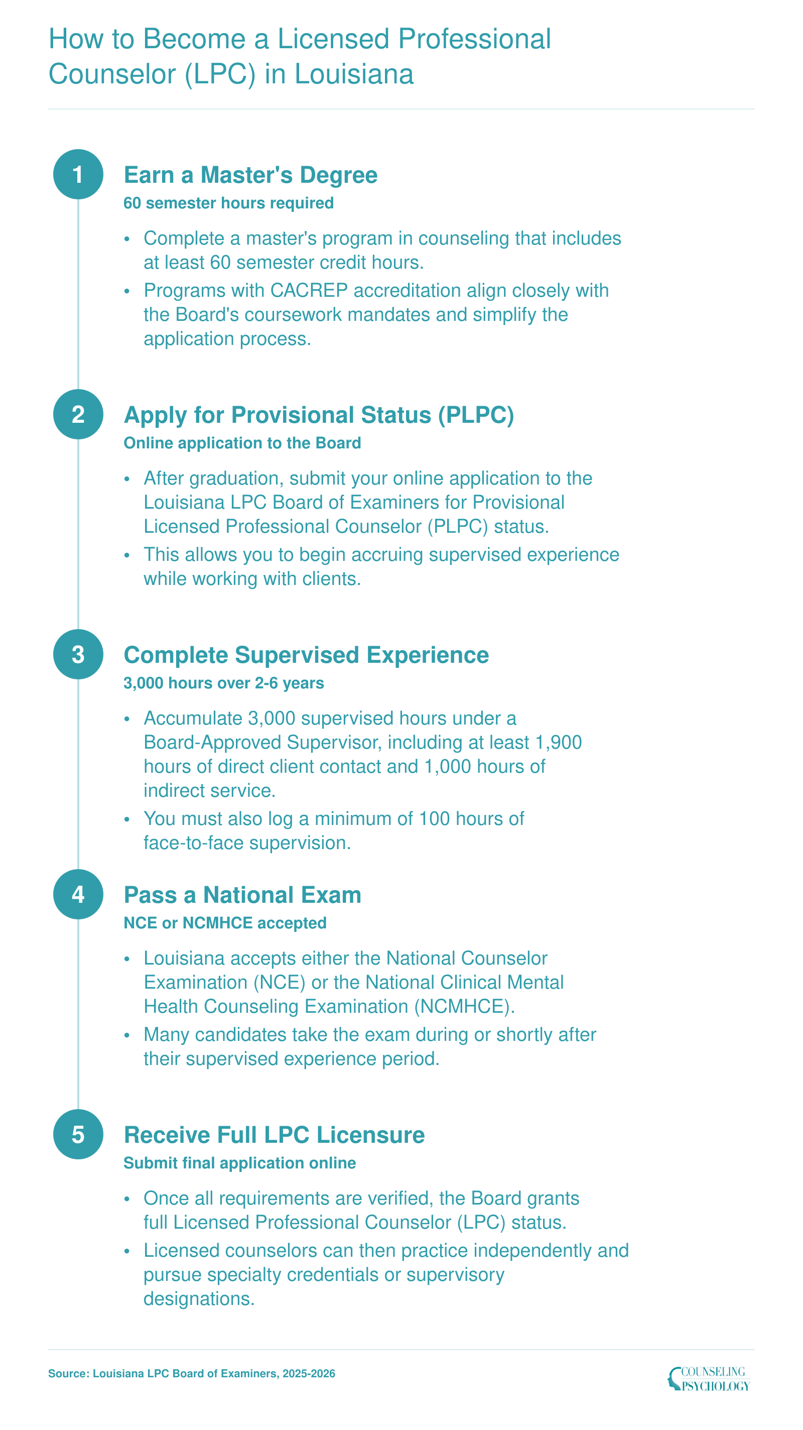 Five step LPC licensure pathway in Louisiana from master's degree through 3,000 supervised hours and NCE or NCMHCE exam to full licensure