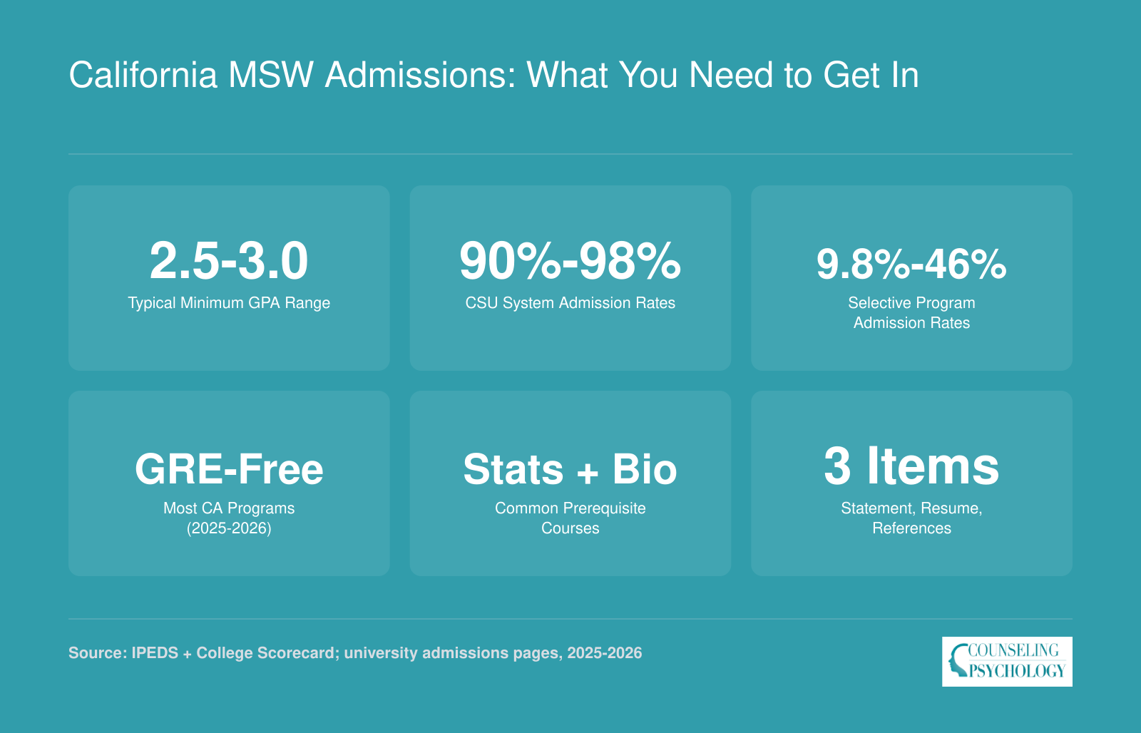Six admissions statistics for California MSW programs including GPA ranges, acceptance rates, GRE policies, and prerequisites for 2025-2026