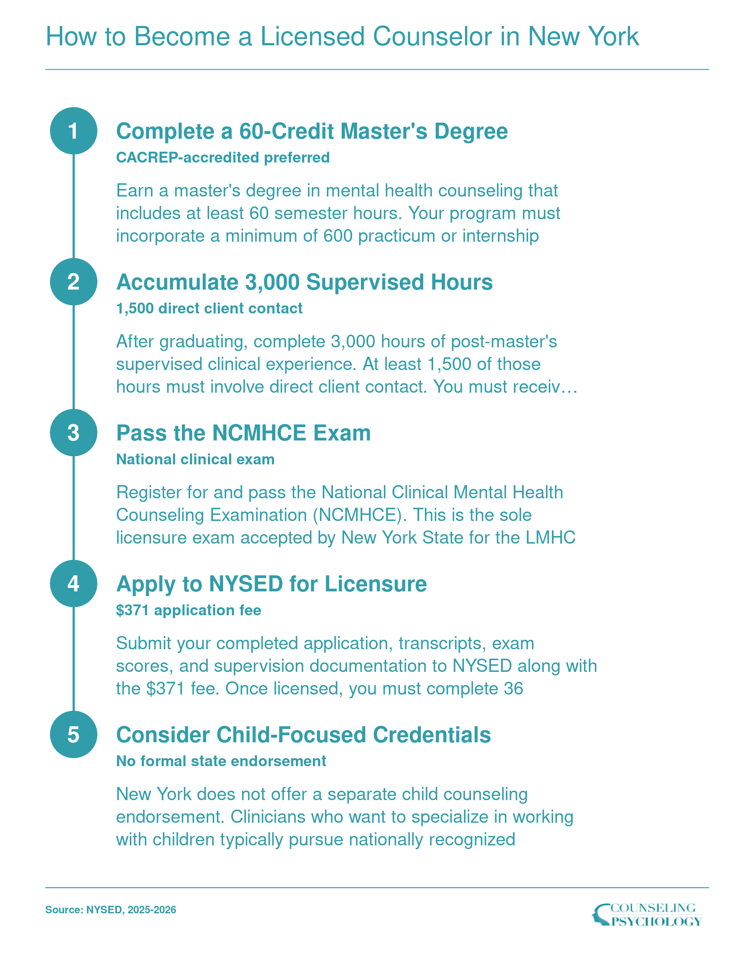 Five-step LMHC licensure pathway in New York: 60-credit master's, 3,000 supervised hours, NCMHCE exam, NYSED application, and optional child-focused credentials
