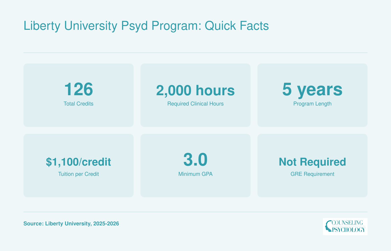 Quick stats grid for Liberty's PsyD: 126 credits, 2,000 clinical hours, 5 years, $1,100/credit, 3.0 GPA minimum, no GRE required.