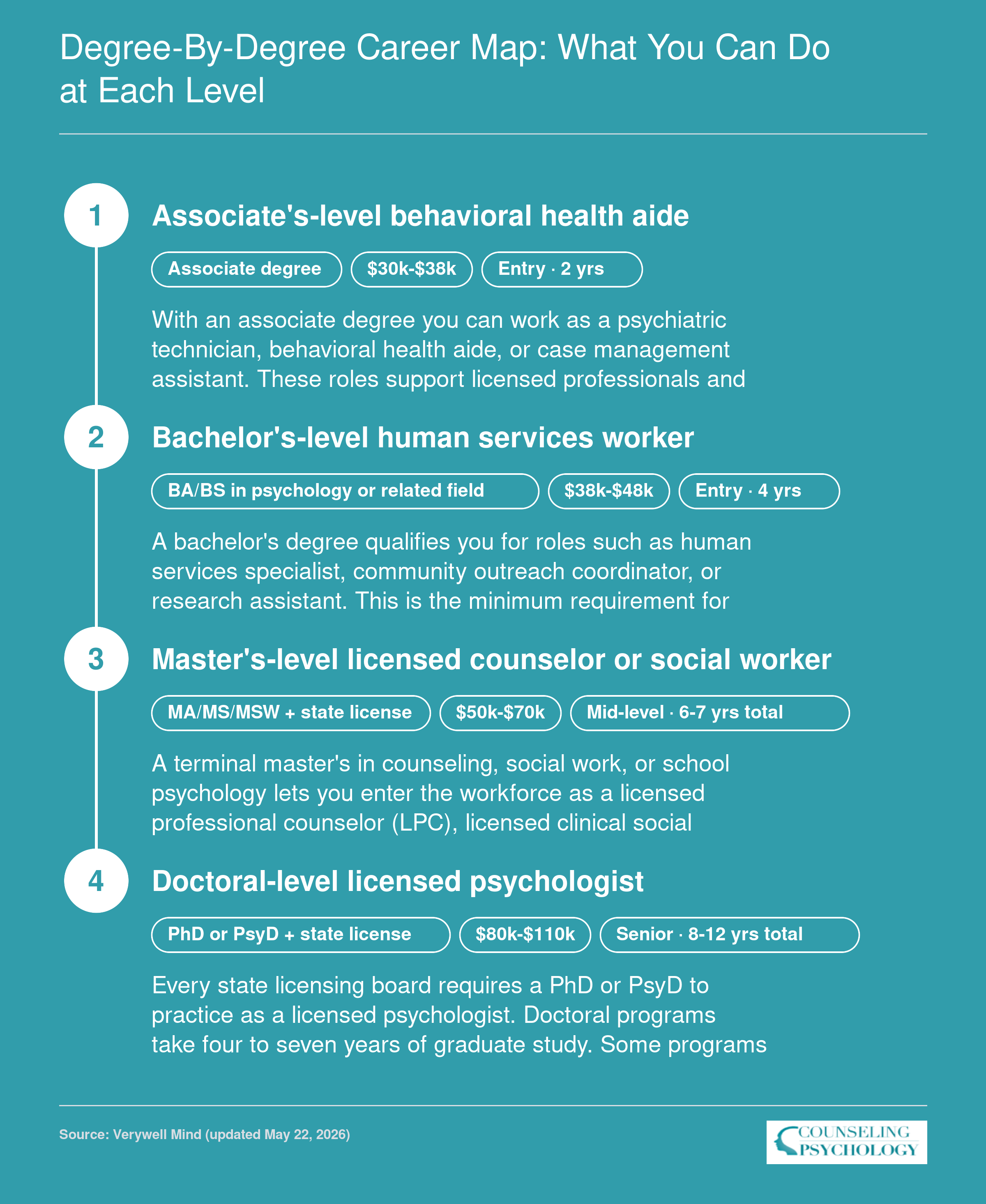 Career pathway from associate degree through doctorate showing job titles, credentials, and typical salary ranges for psychology, counseling, and social work careers