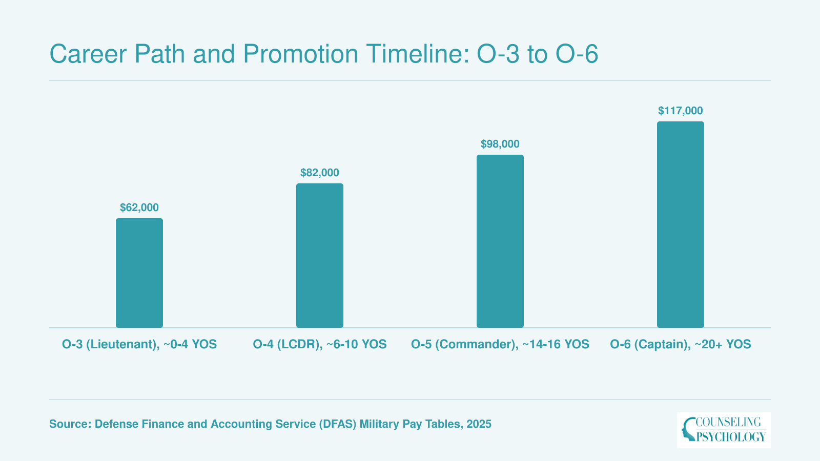 Navy psychologist base pay progression from roughly $62,000 at O-3 to $117,000 at O-6 over a 20-plus year career