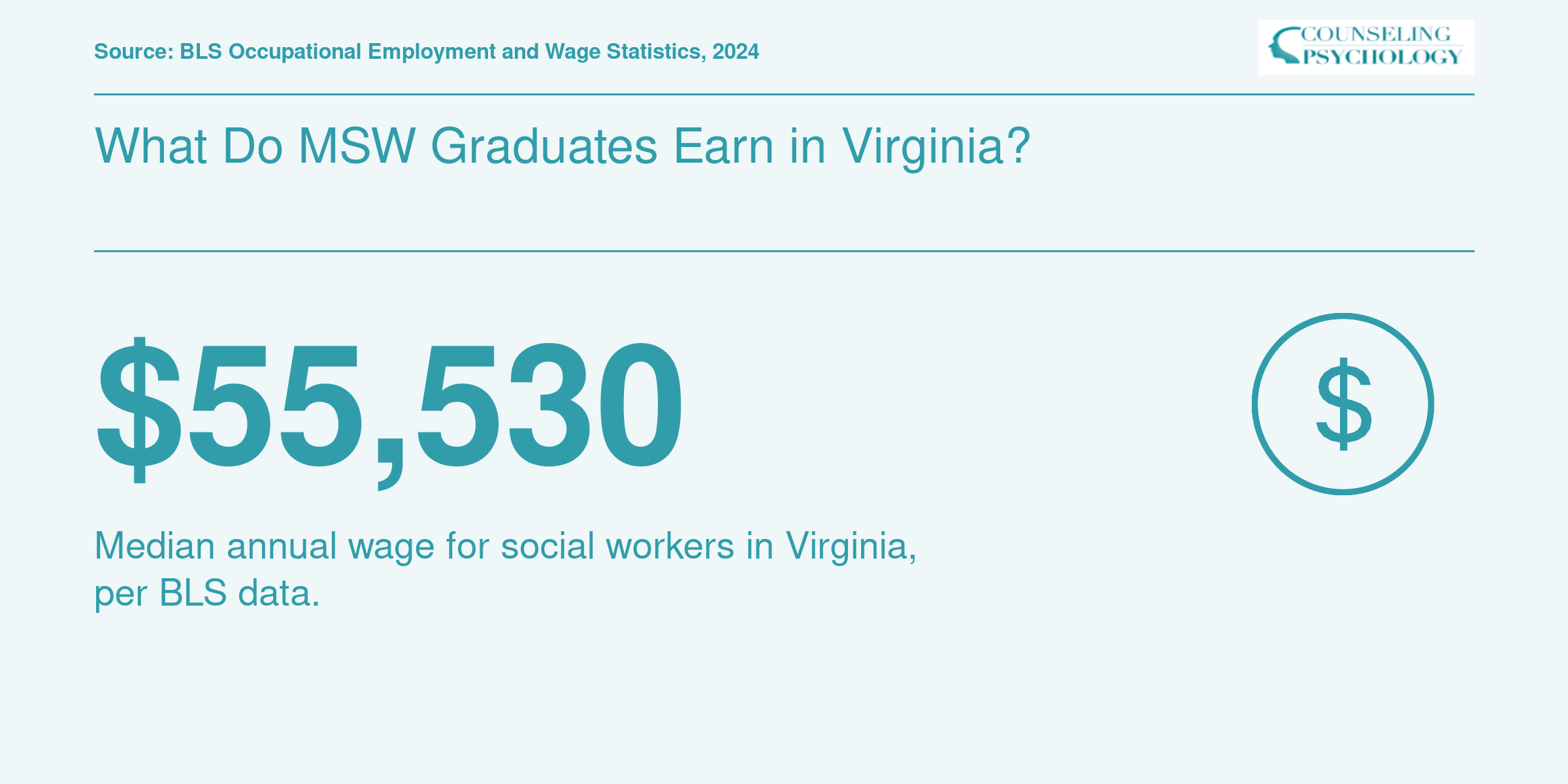 Median annual social worker wage of $55,530 in Virginia per BLS 2024 data.