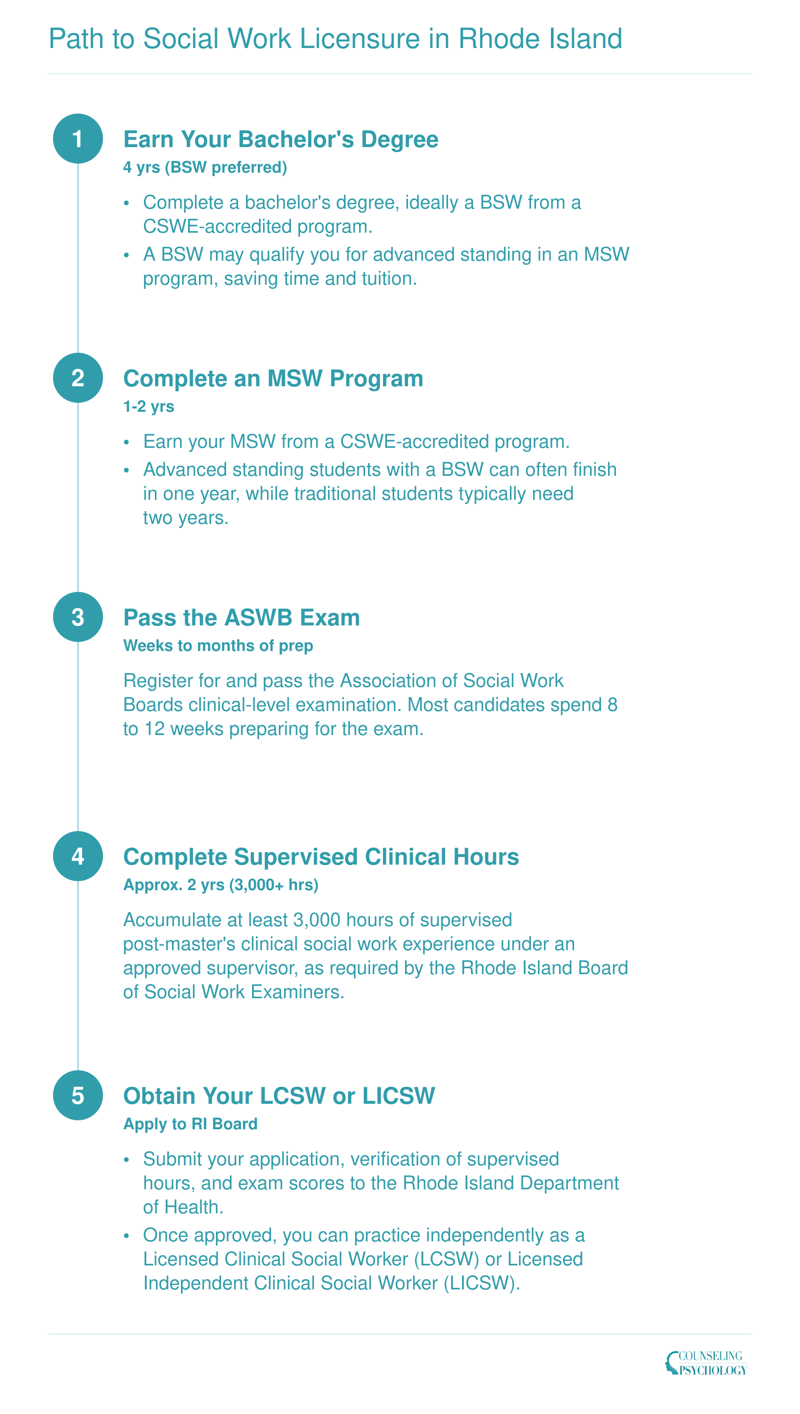 Five-step Rhode Island social work licensure path from bachelor's degree through MSW, ASWB exam, supervised hours, and LCSW or LICSW credential, spanning roughly 7 to 9 years total