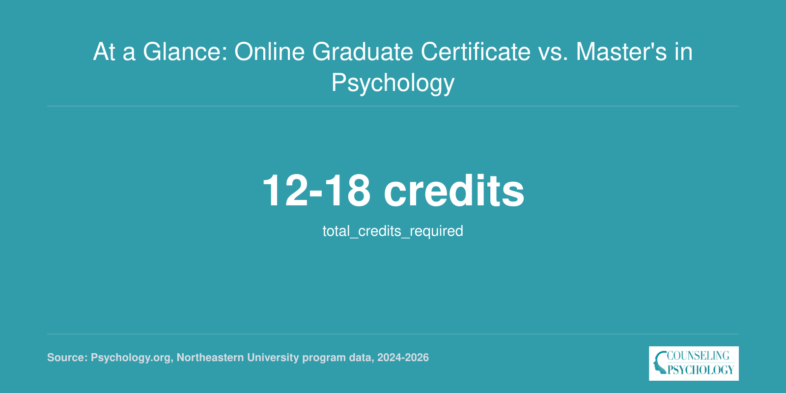 At a Glance: Online Graduate Certificate vs. Master's in Psychology