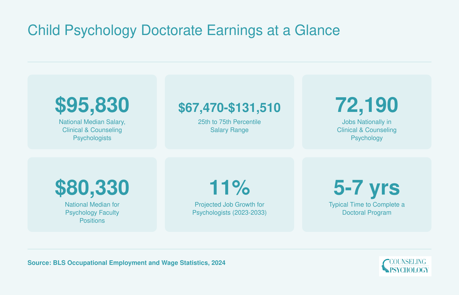 National median salary of $95,830 for clinical and counseling psychologists, job count, faculty pay, projected growth, and typical program length