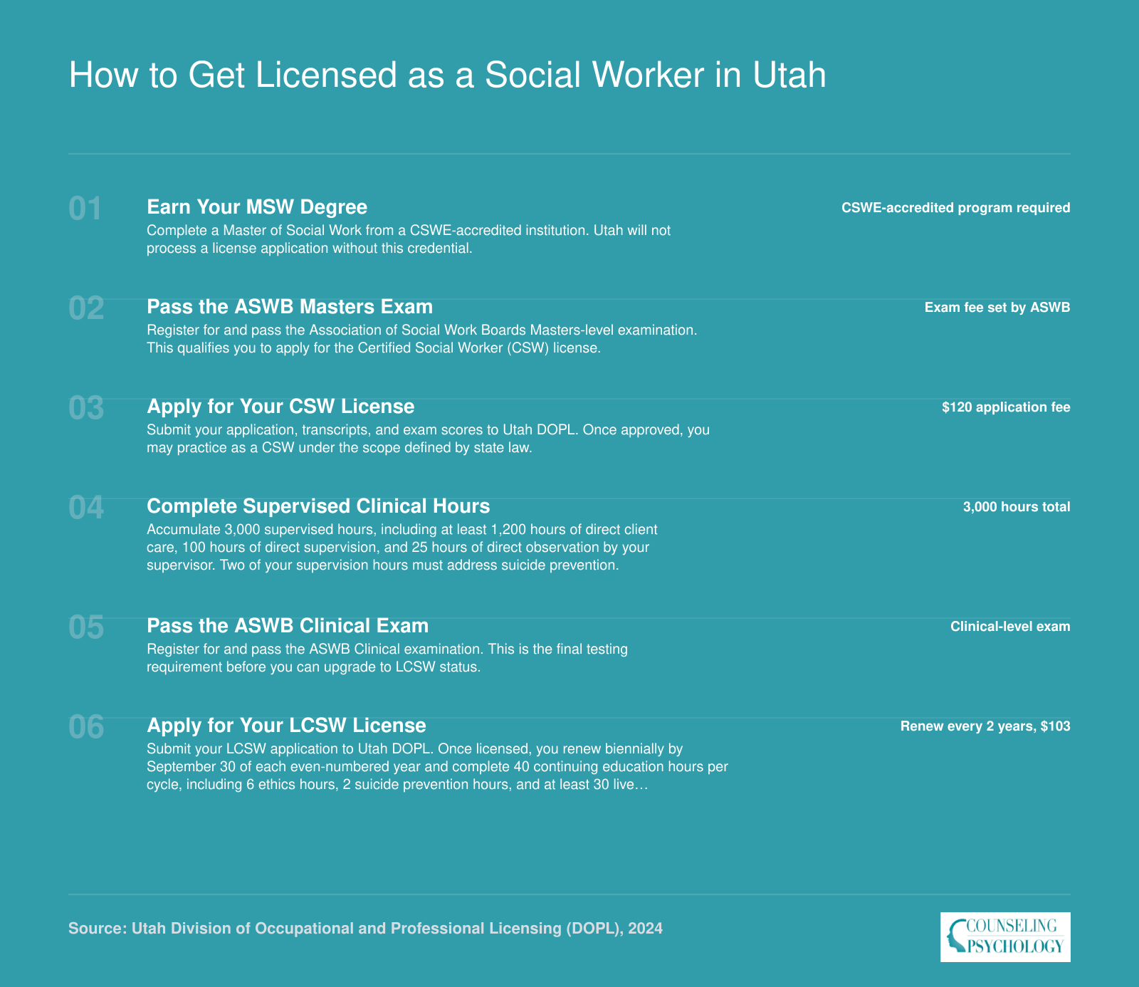 Six-step licensure pathway from MSW graduation through CSW to LCSW in Utah, including ASWB exams, 3,000 supervised hours, and renewal requirements