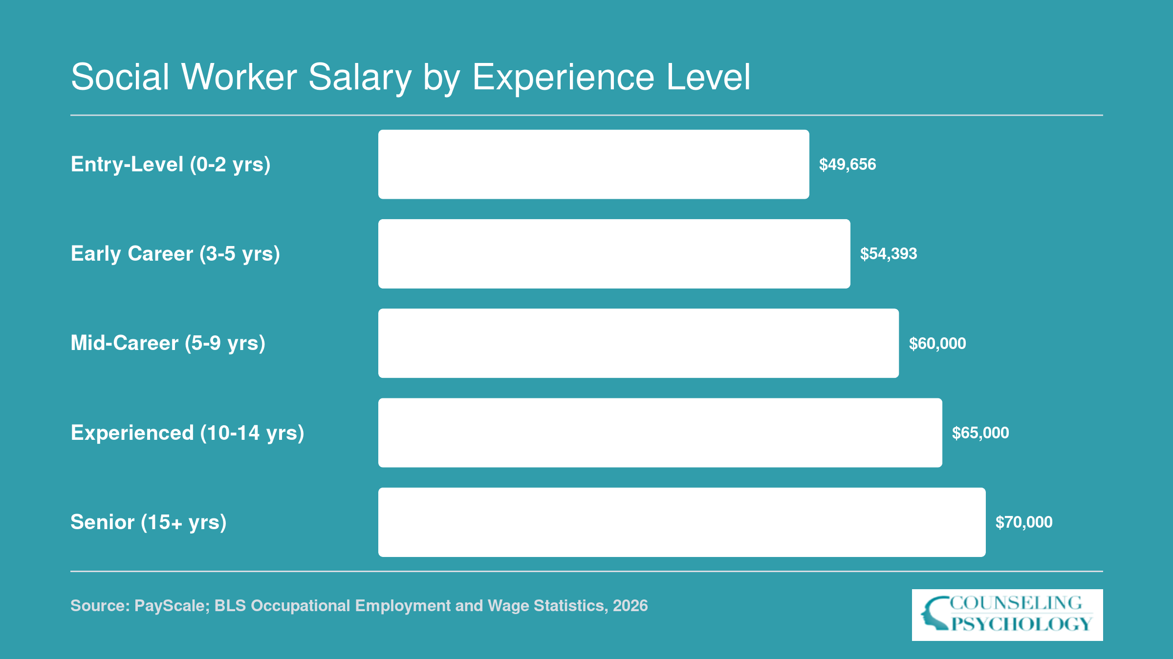 Social worker salary progression from roughly $49,700 at entry level to about $70,000 at 15-plus years of experience, based on 2026 survey data
