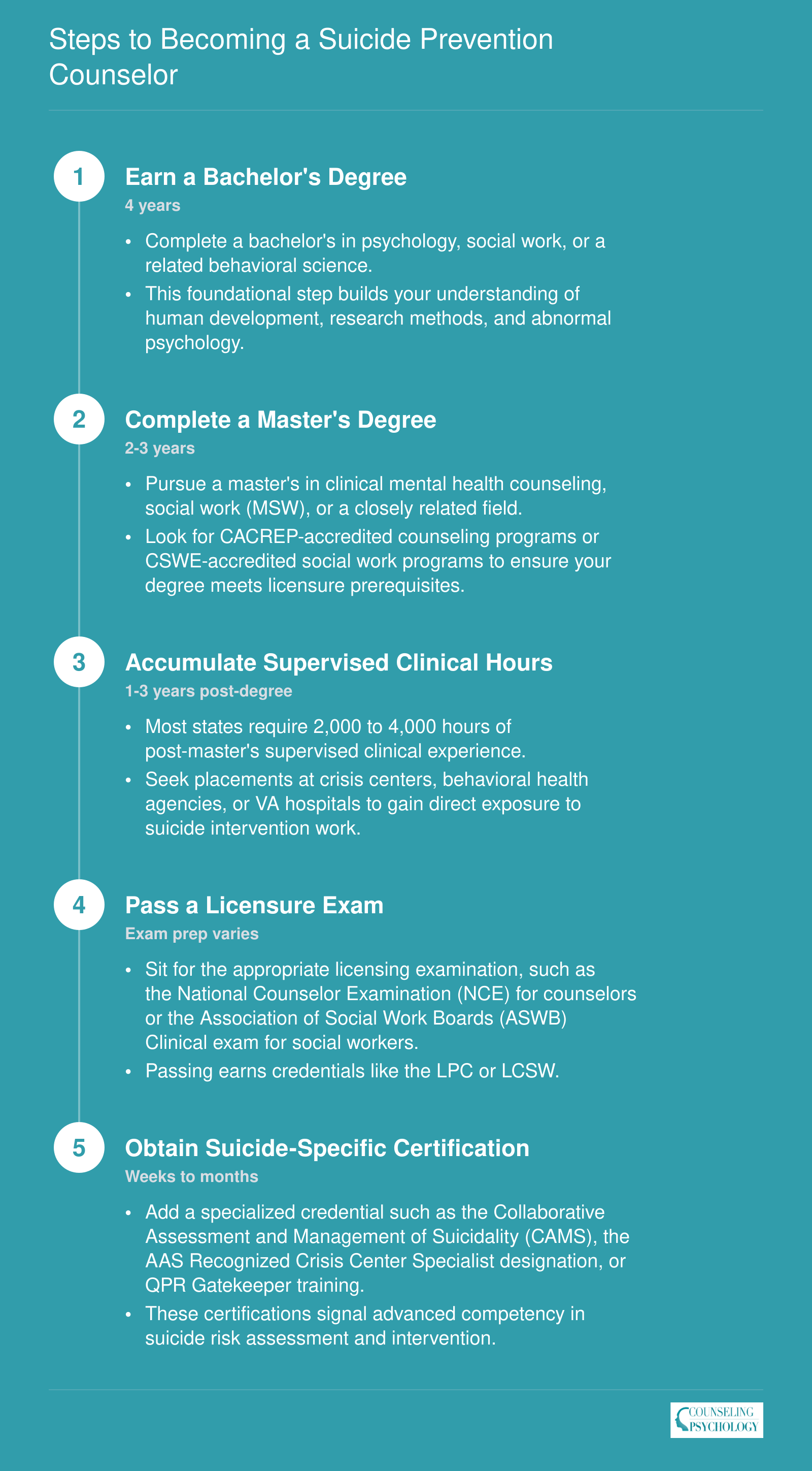 Five-step credentialing ladder to become a suicide prevention counselor, spanning roughly 8 to 12 years from bachelor's degree through suicide-specific certification