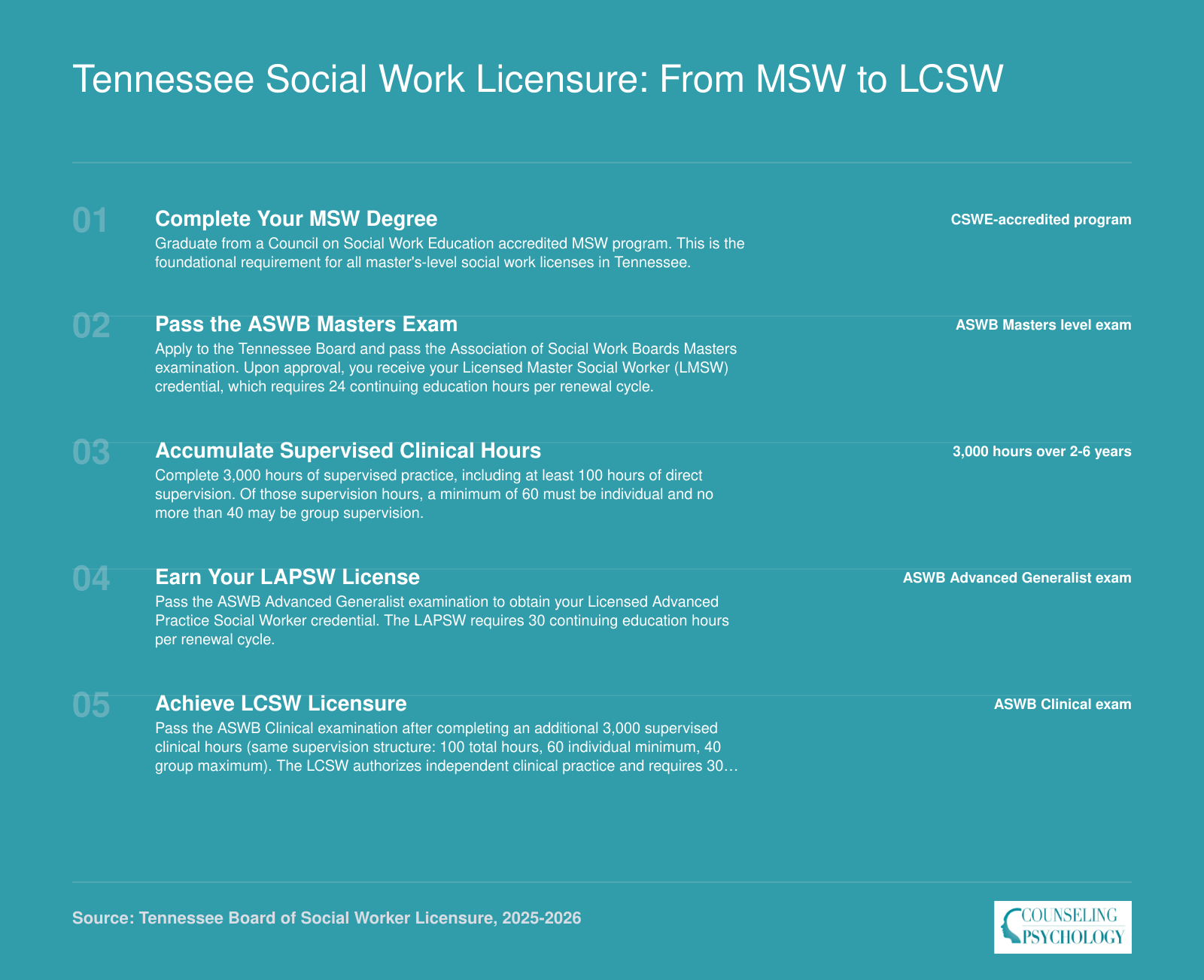 Five-step licensure progression in Tennessee from MSW degree completion through LMSW, LAPSW, and LCSW, with exam and supervision requirements at each stage