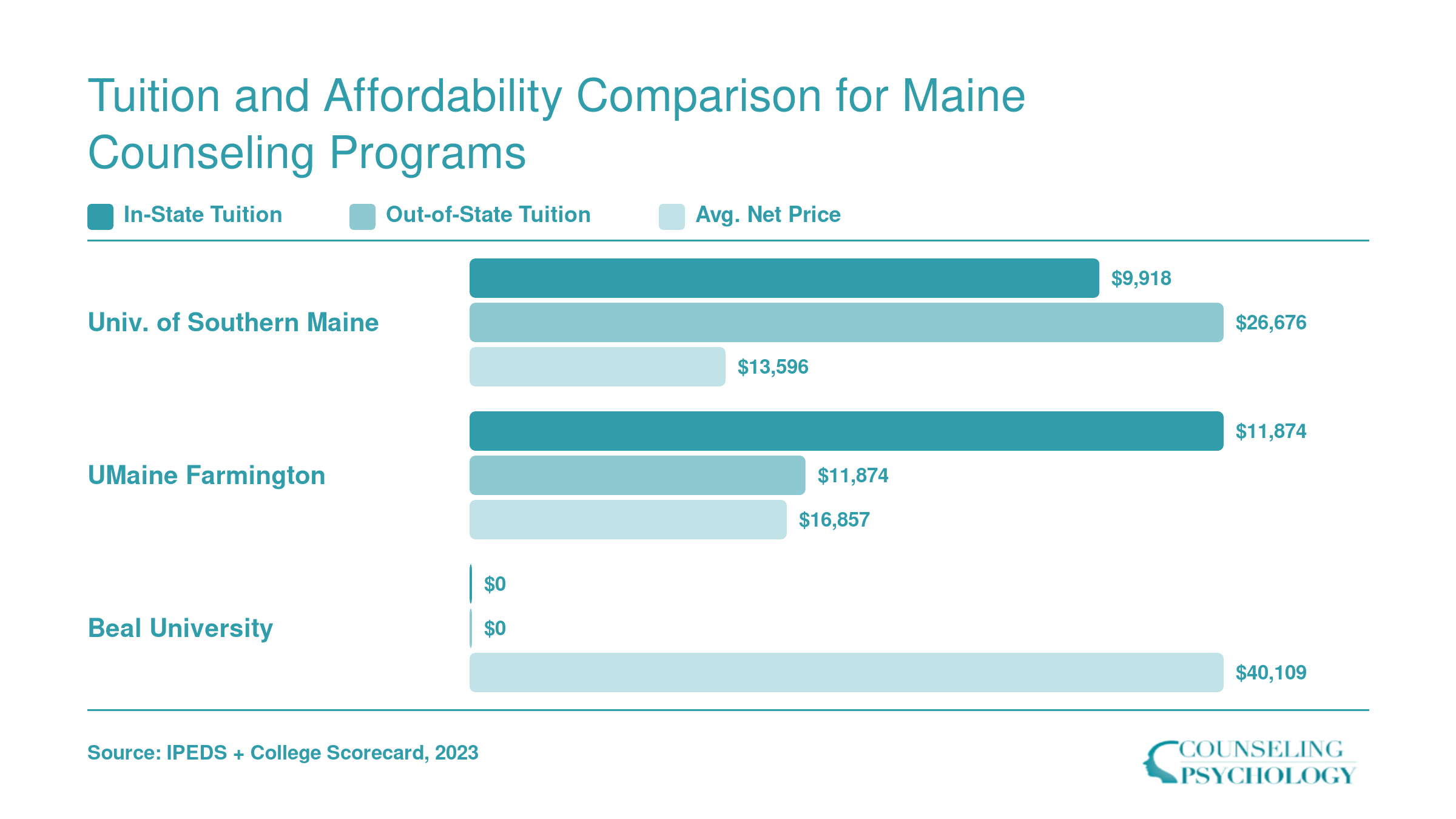 In-state tuition, out-of-state tuition, and average net price compared across University of Southern Maine, UMaine Farmington, and Beal University