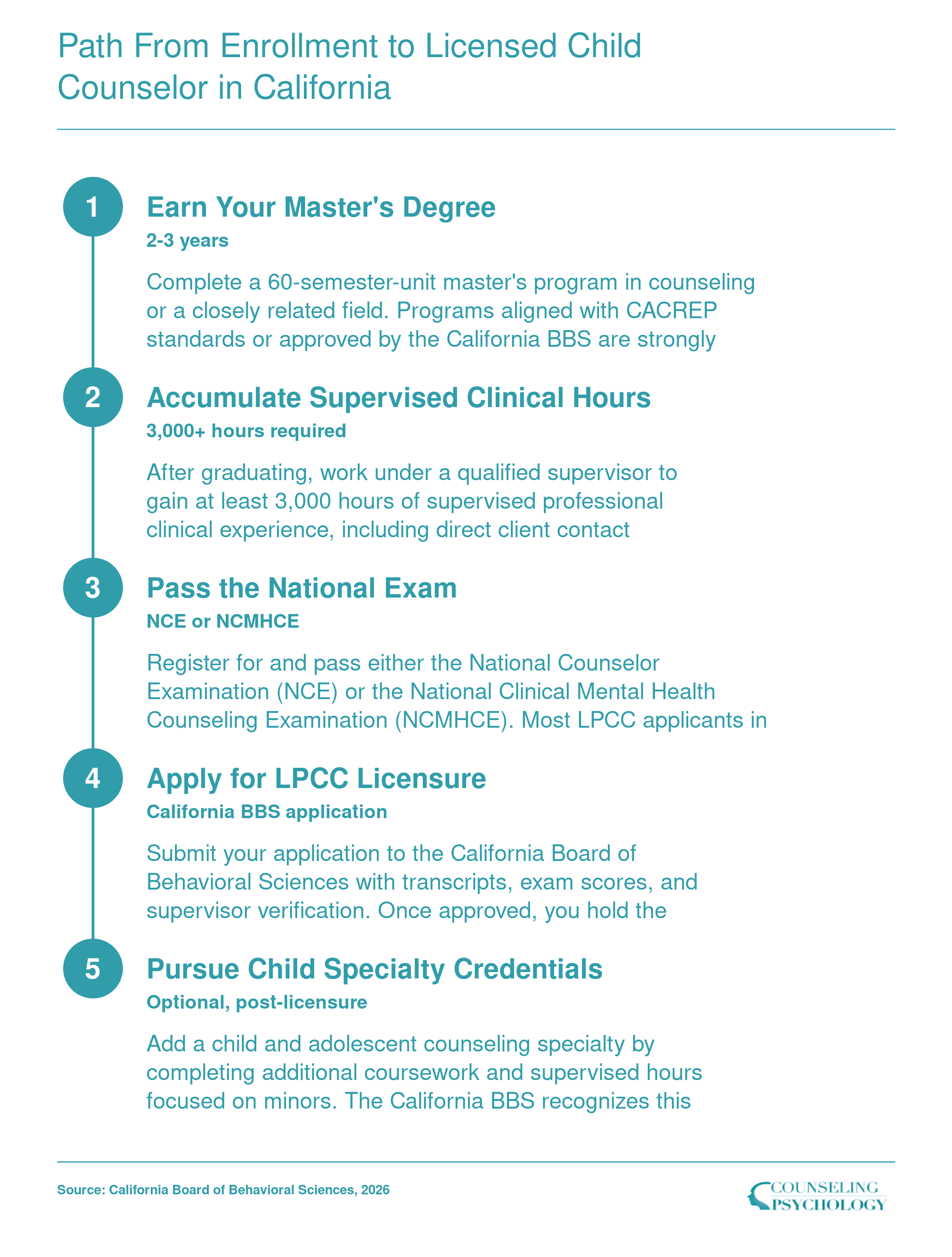 Five-step sequence from master's enrollment to licensed child counselor in California, spanning approximately 4 to 6 years total