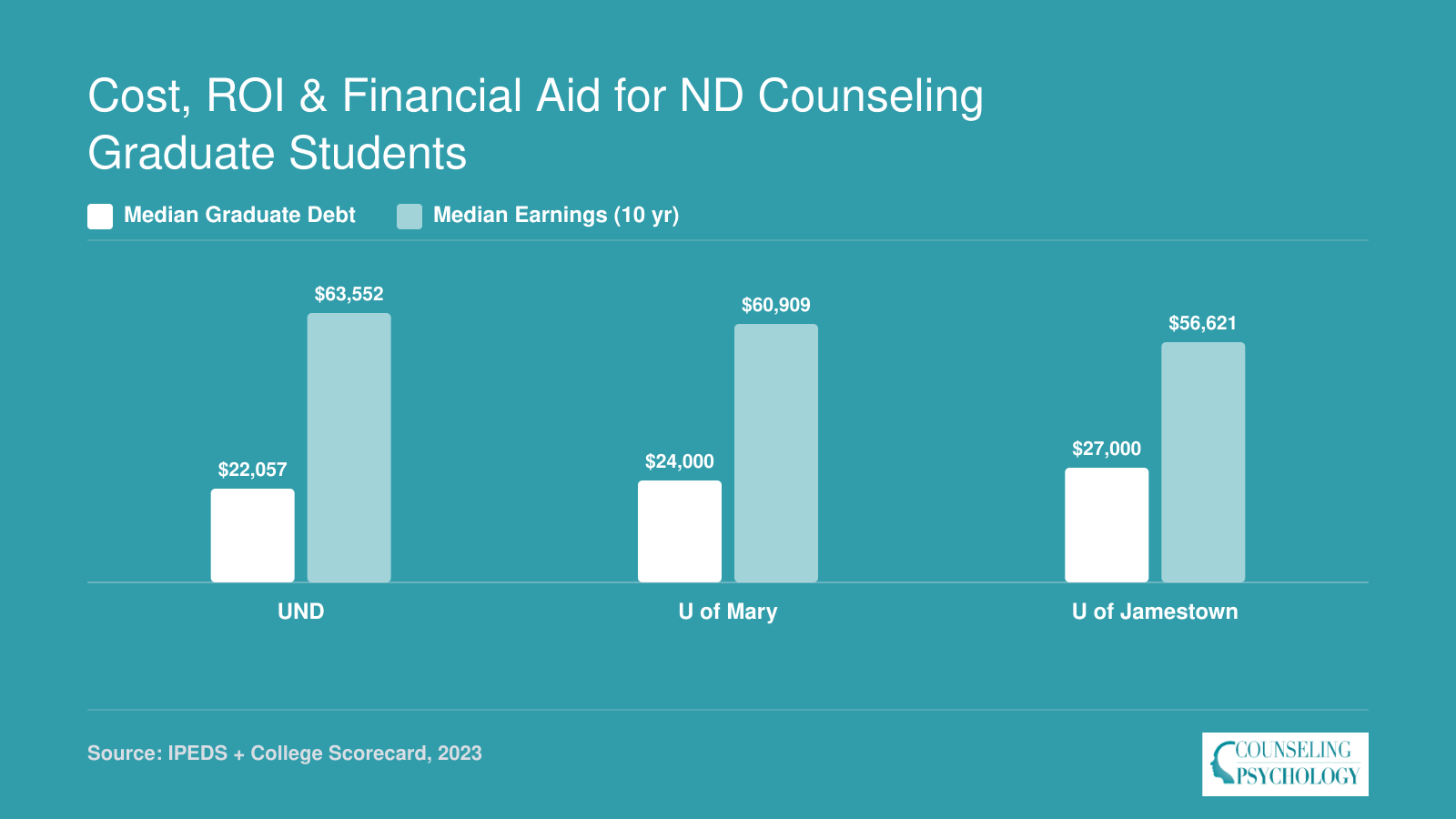 Median graduate debt and 10-year earnings at UND, University of Mary, and University of Jamestown counseling programs