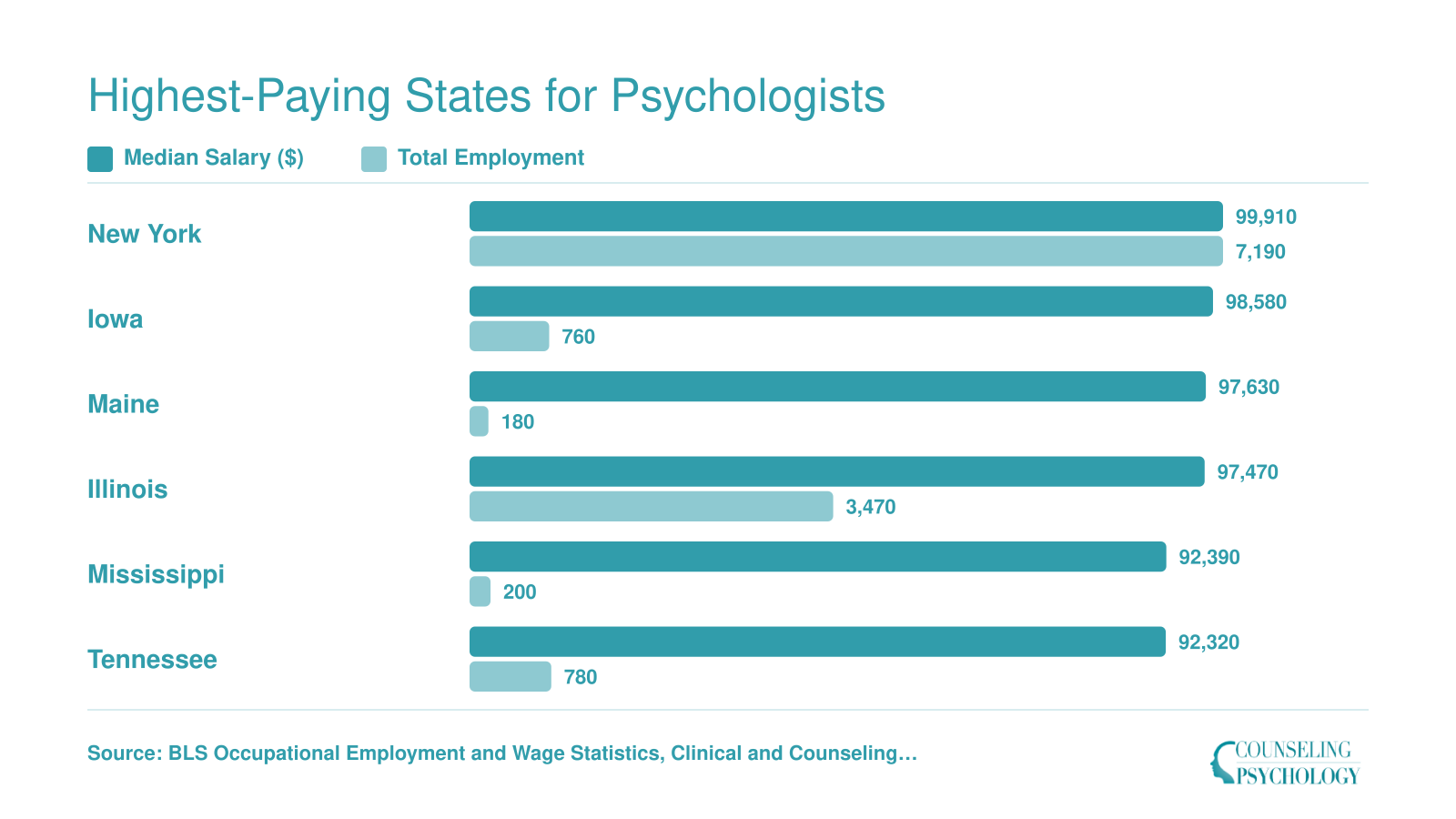 Top six highest-paying states for clinical and counseling psychologists by median salary, with New York leading at $99,910 and 7,190 jobs