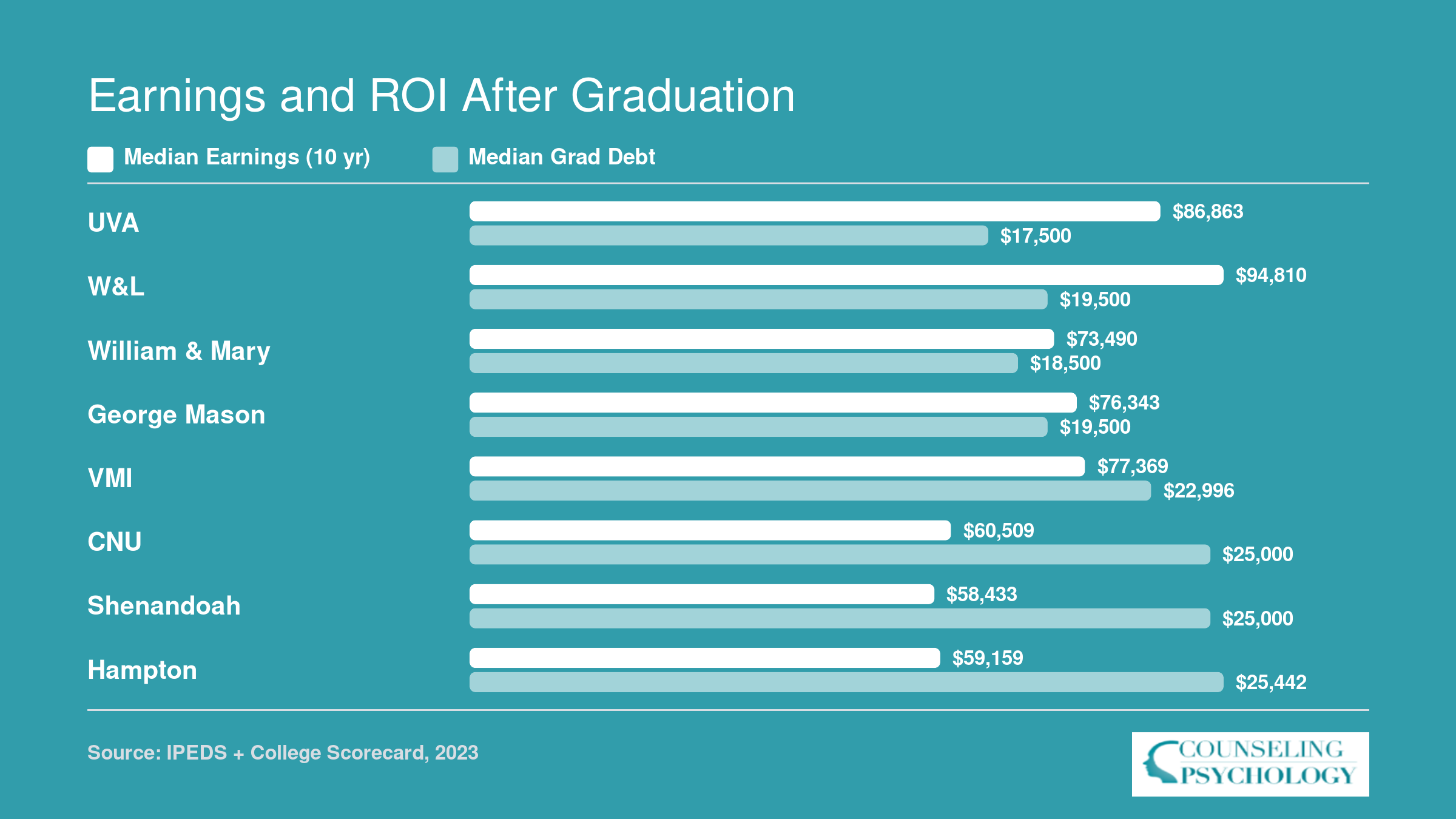 Grouped bar chart comparing 10-year median earnings and median graduate debt for eight Virginia psychology programs, with UVA at $86,863 and W&L at $94,810 leading earnings