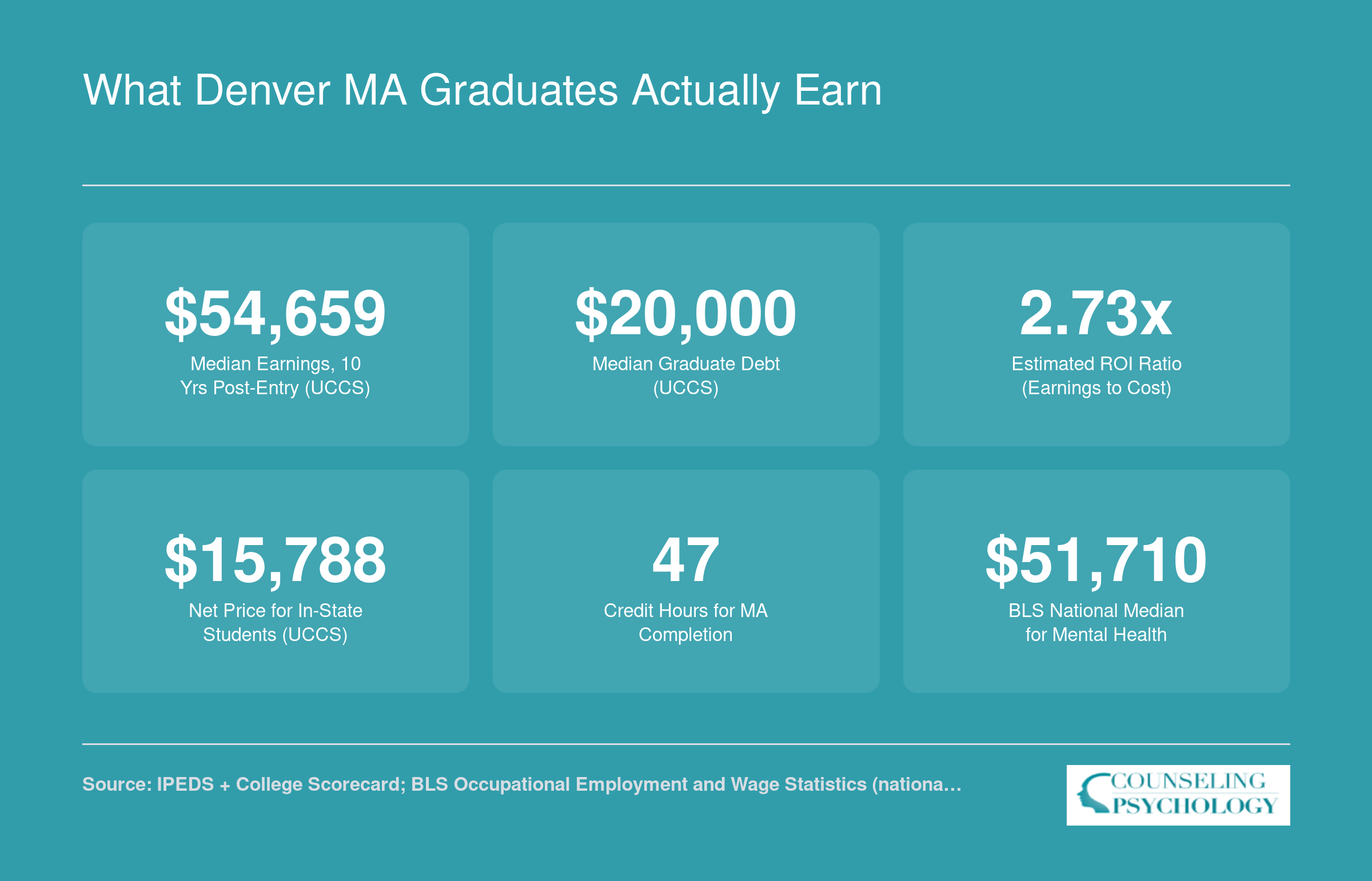 Financial snapshot for UCCS clinical psychology MA graduates showing $54,659 median earnings, $20,000 median debt, and 2.73x ROI ratio
