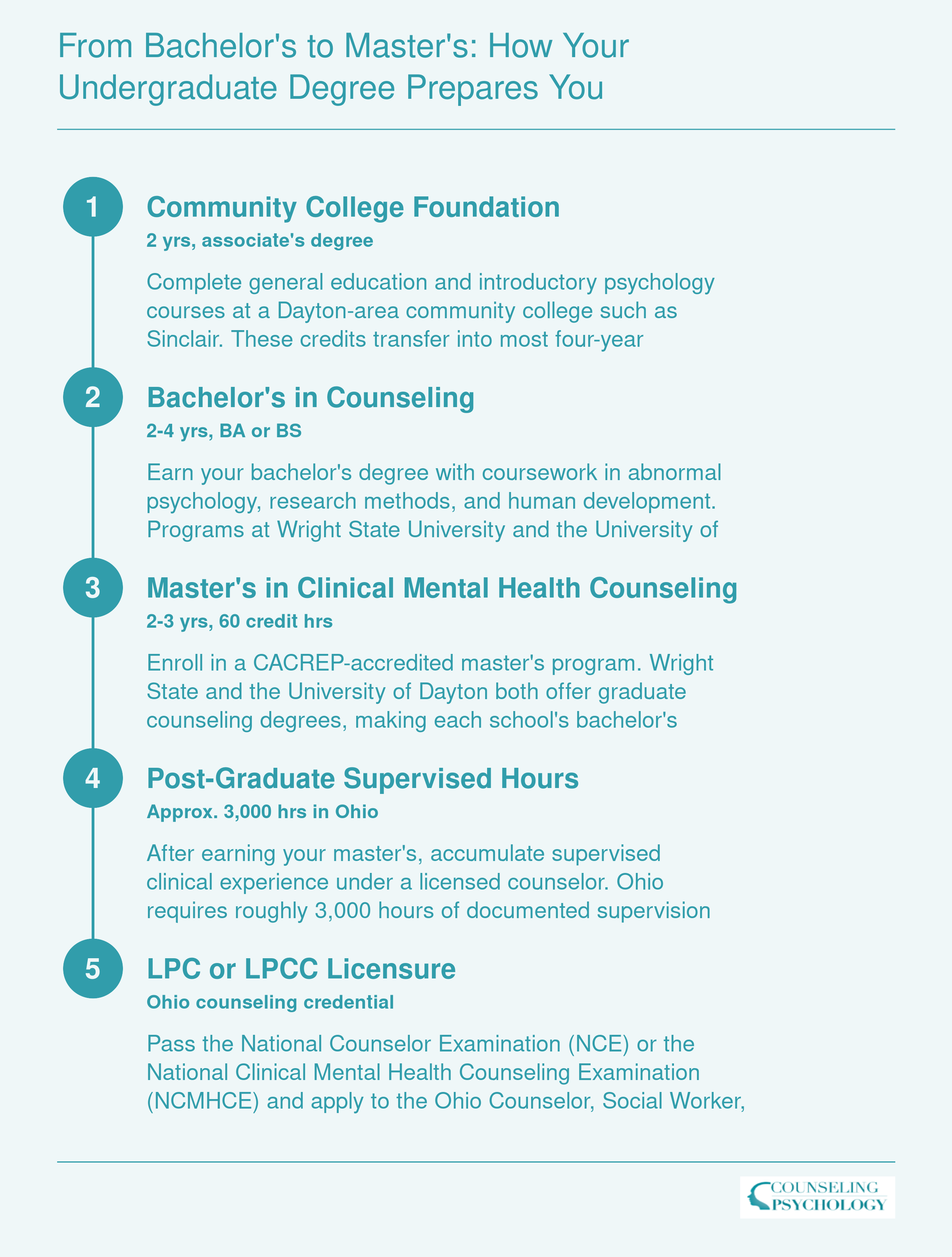 Five-step credentialing ladder from community college through bachelor's and master's degrees to supervised hours and Ohio LPC or LPCC licensure