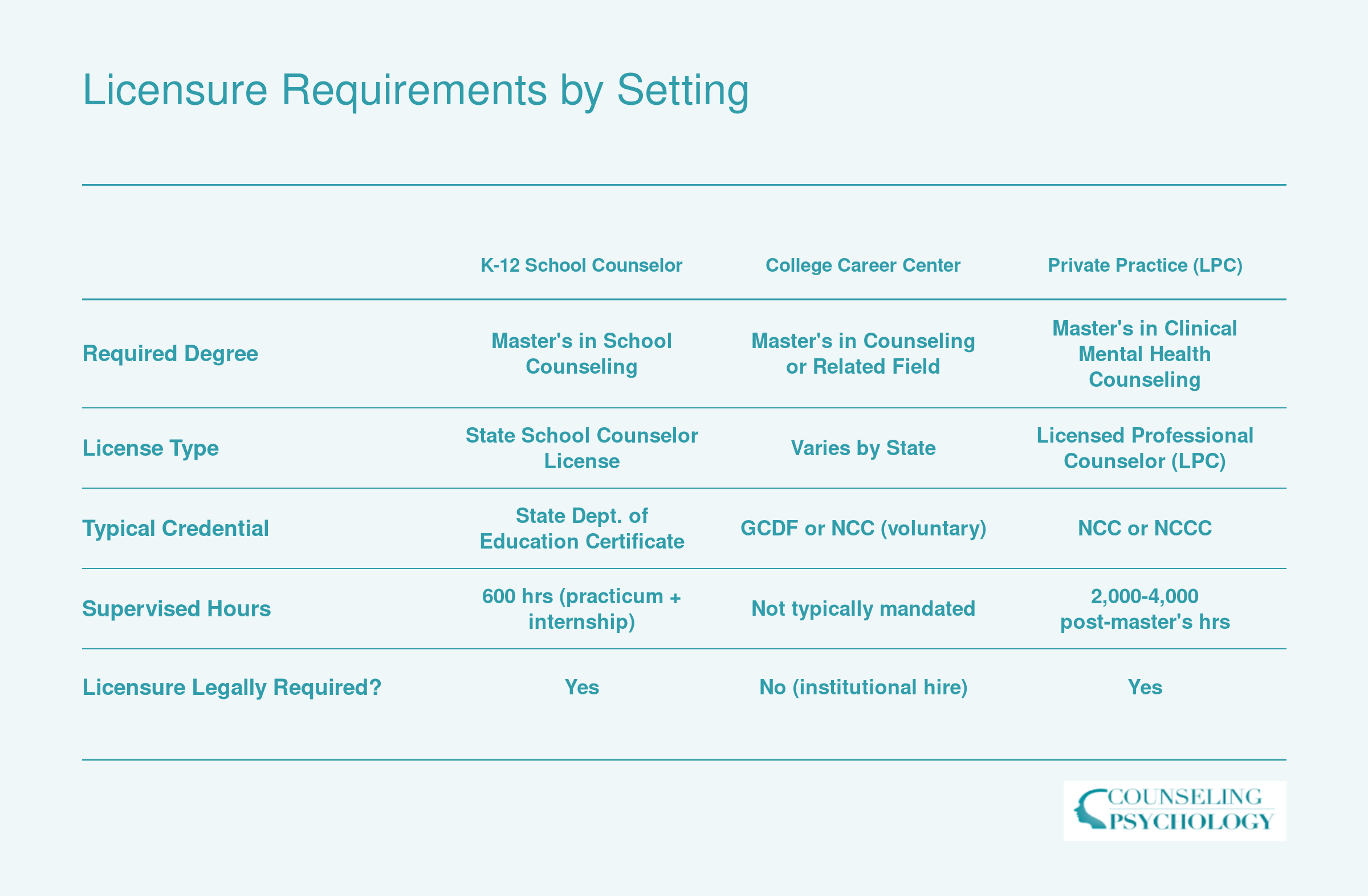 Comparison of degree, license, credential, supervised hours, and legal requirements across K-12, college, private practice, and corporate career counseling settings