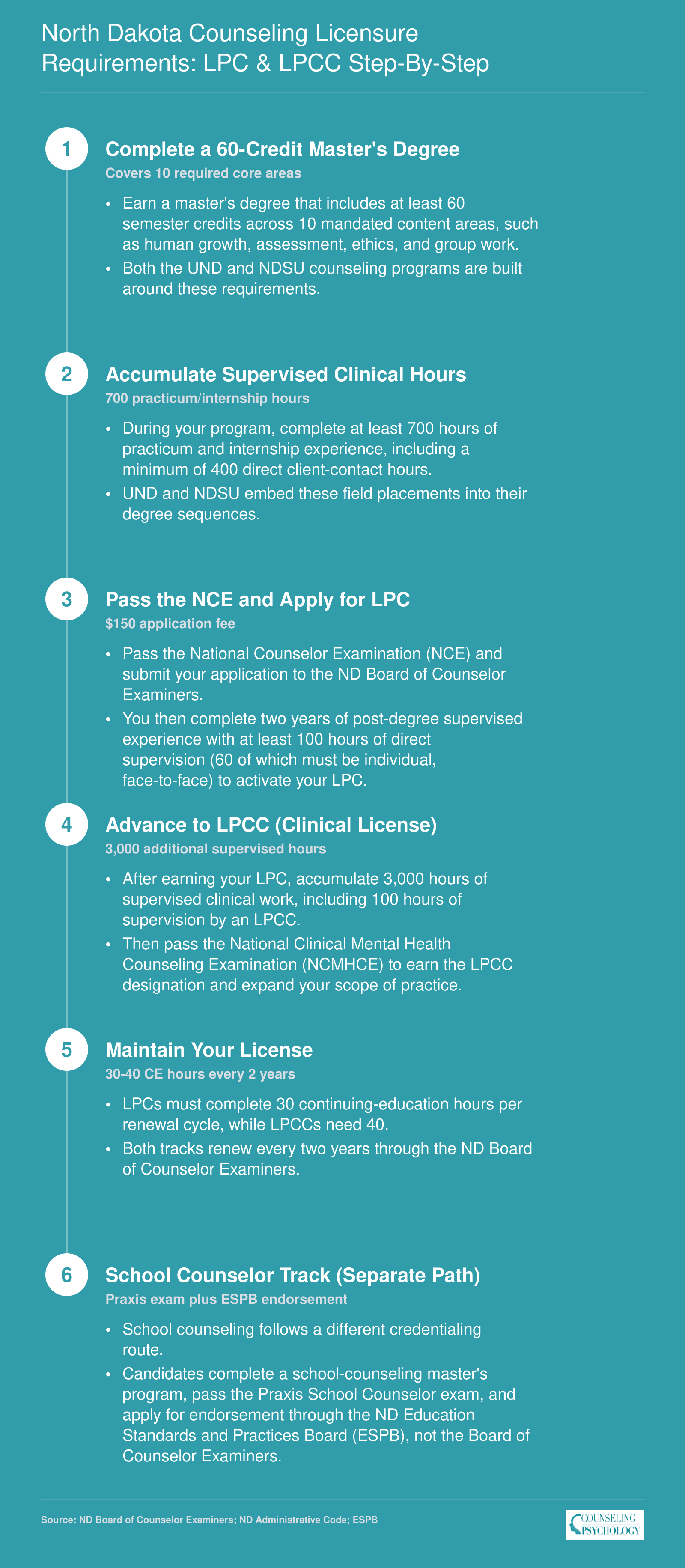 Six-step North Dakota licensure pathway from 60-credit master's degree through LPC, LPCC, and separate school counselor credentialing