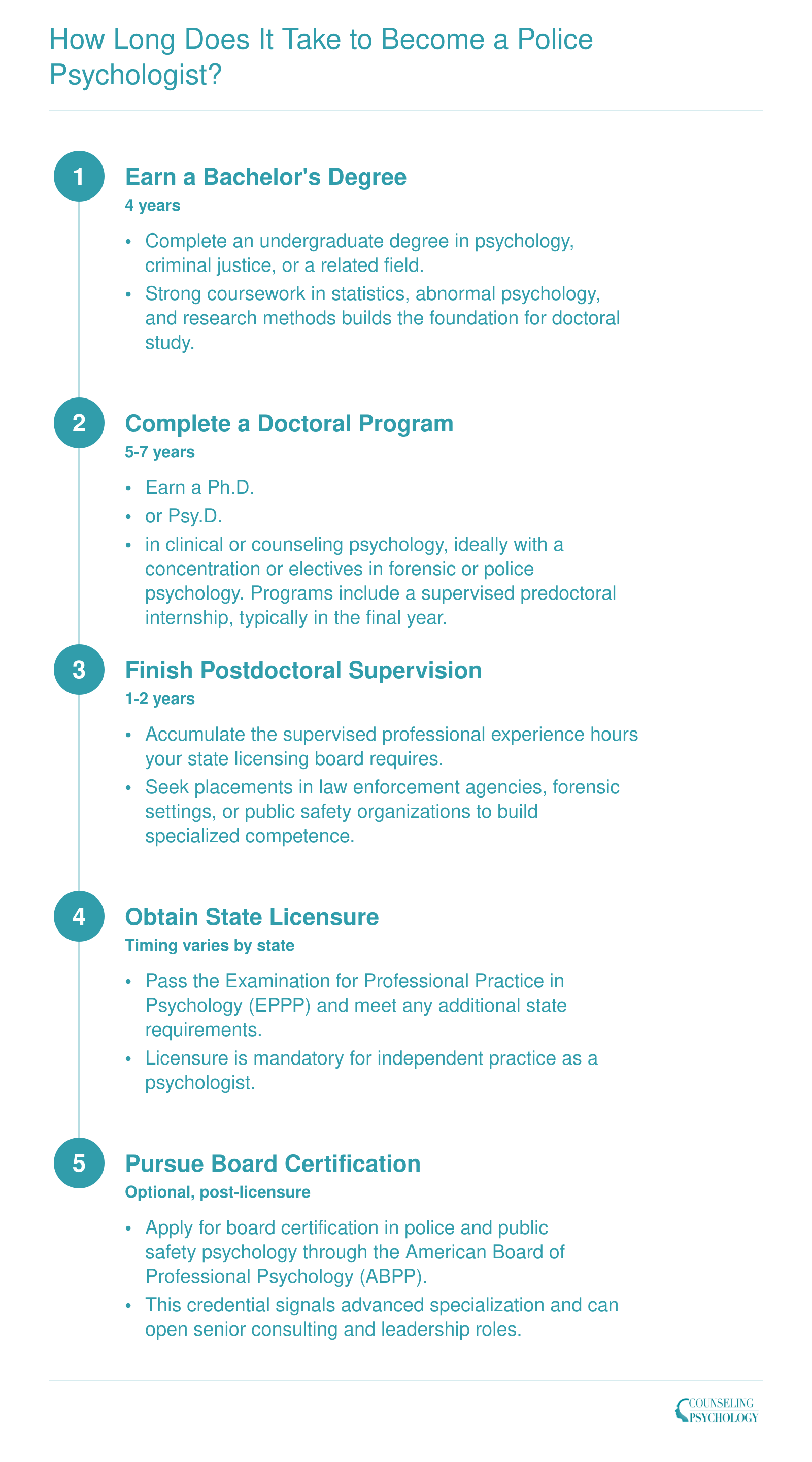 Five-step timeline showing 10-13 years from bachelor's degree through doctoral program, postdoctoral hours, licensure, and optional board certification to become a police psychologist