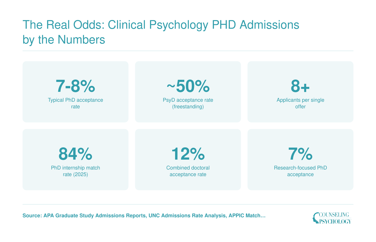 Clinical psychology PhD acceptance rates ranging from 7 to 12 percent across multiple APA survey years, with PsyD rates near 50 percent