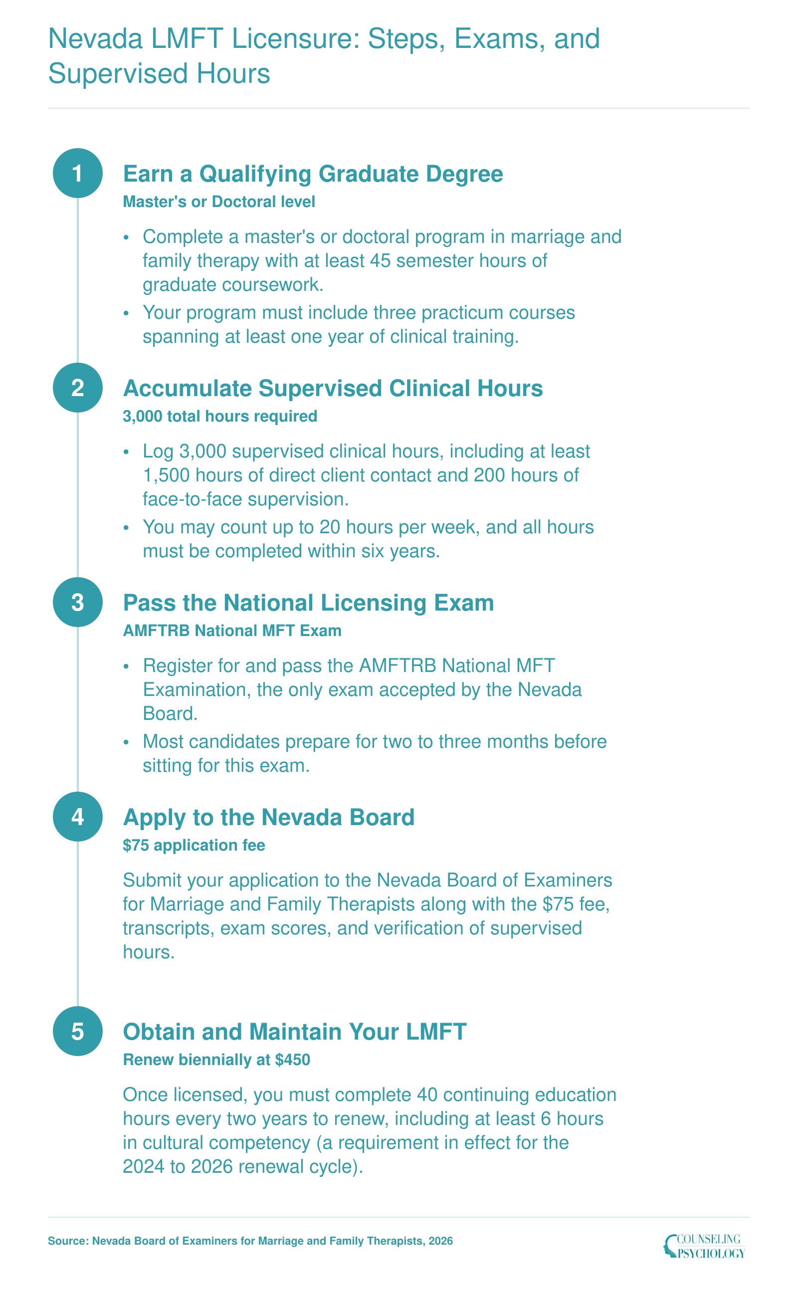 Five-step Nevada LMFT licensure pathway requiring 3,000 supervised hours, the AMFTRB exam, and a $75 application fee