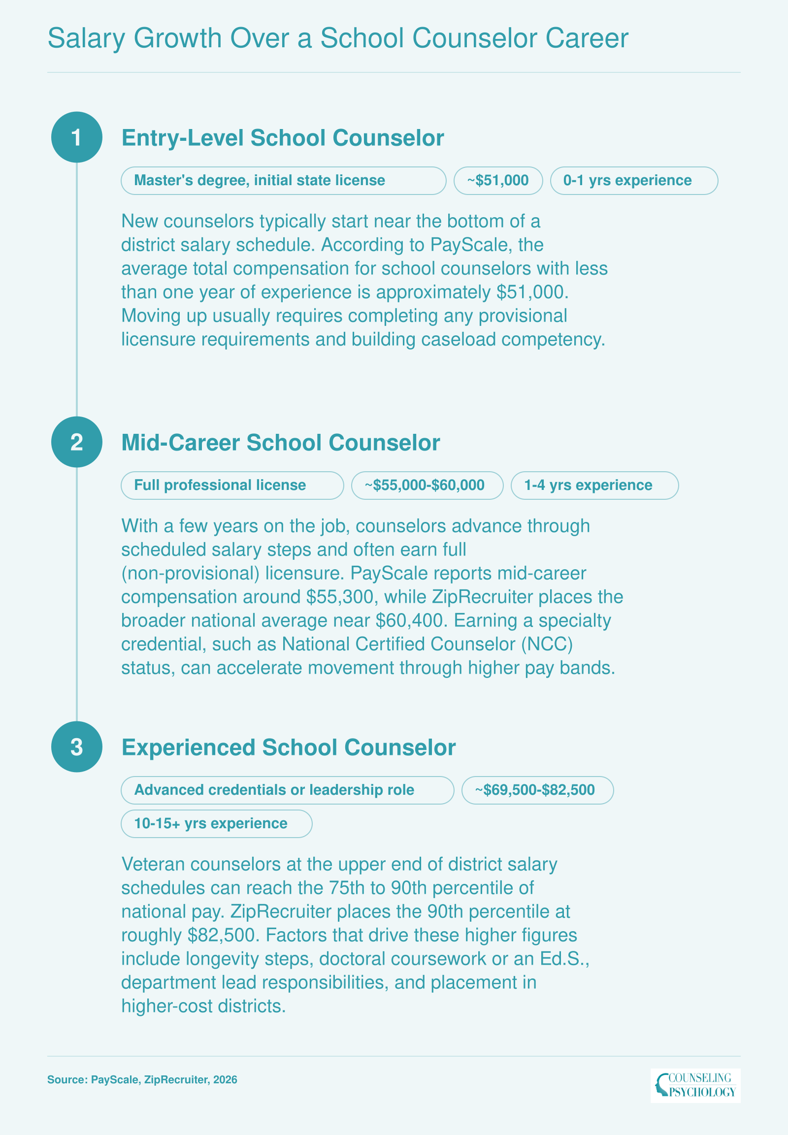 School counselor salary progression from approximately $51,000 at entry level to $82,500 or more for experienced counselors in 2026