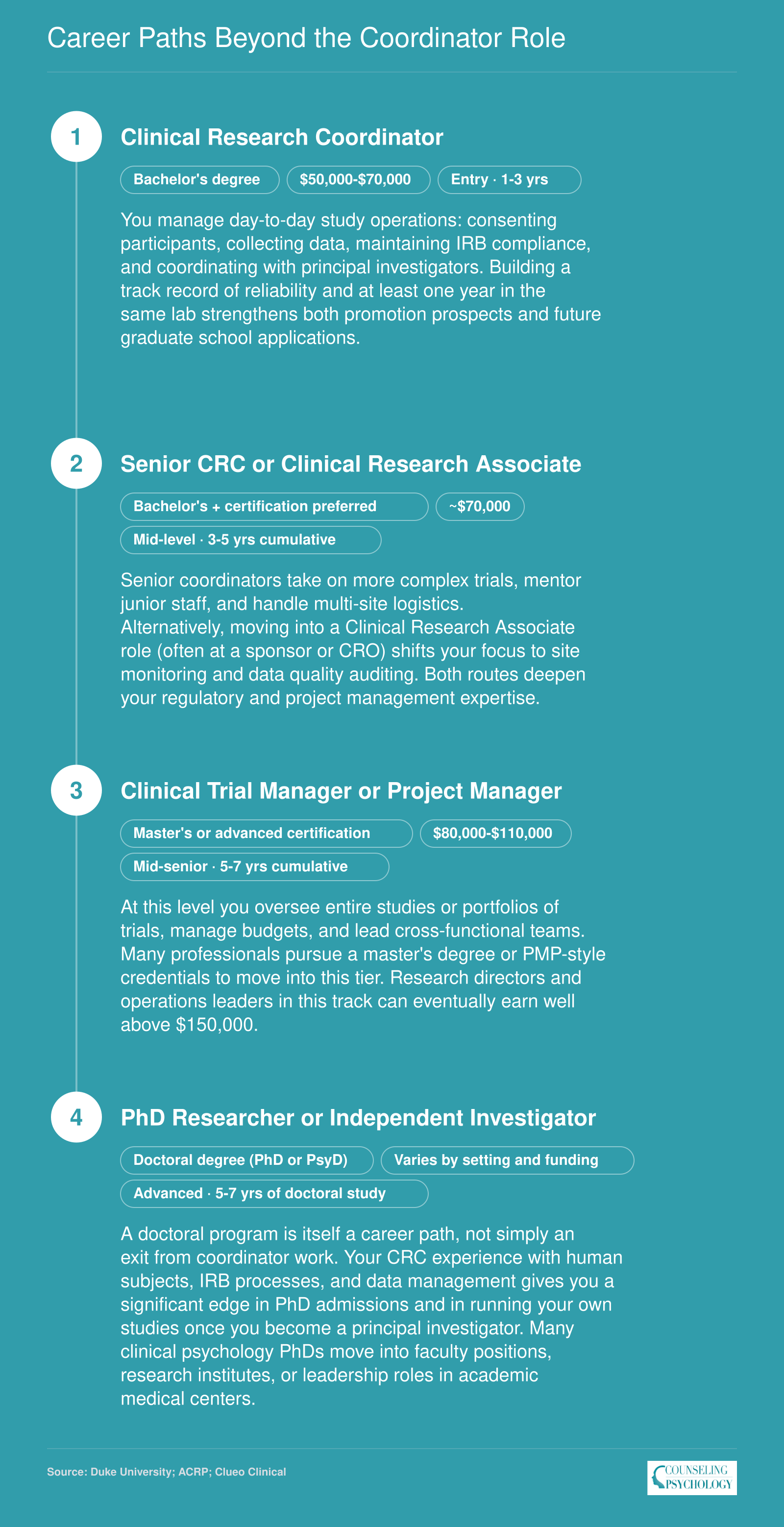 Four-step career progression from entry-level clinical research coordinator through senior CRC, project manager, and doctoral researcher with salary bands
