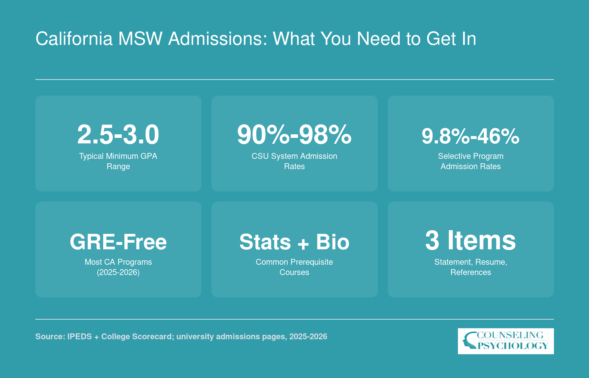 Six admissions statistics for California MSW programs including GPA ranges, acceptance rates, GRE policies, and prerequisites for 2025-2026