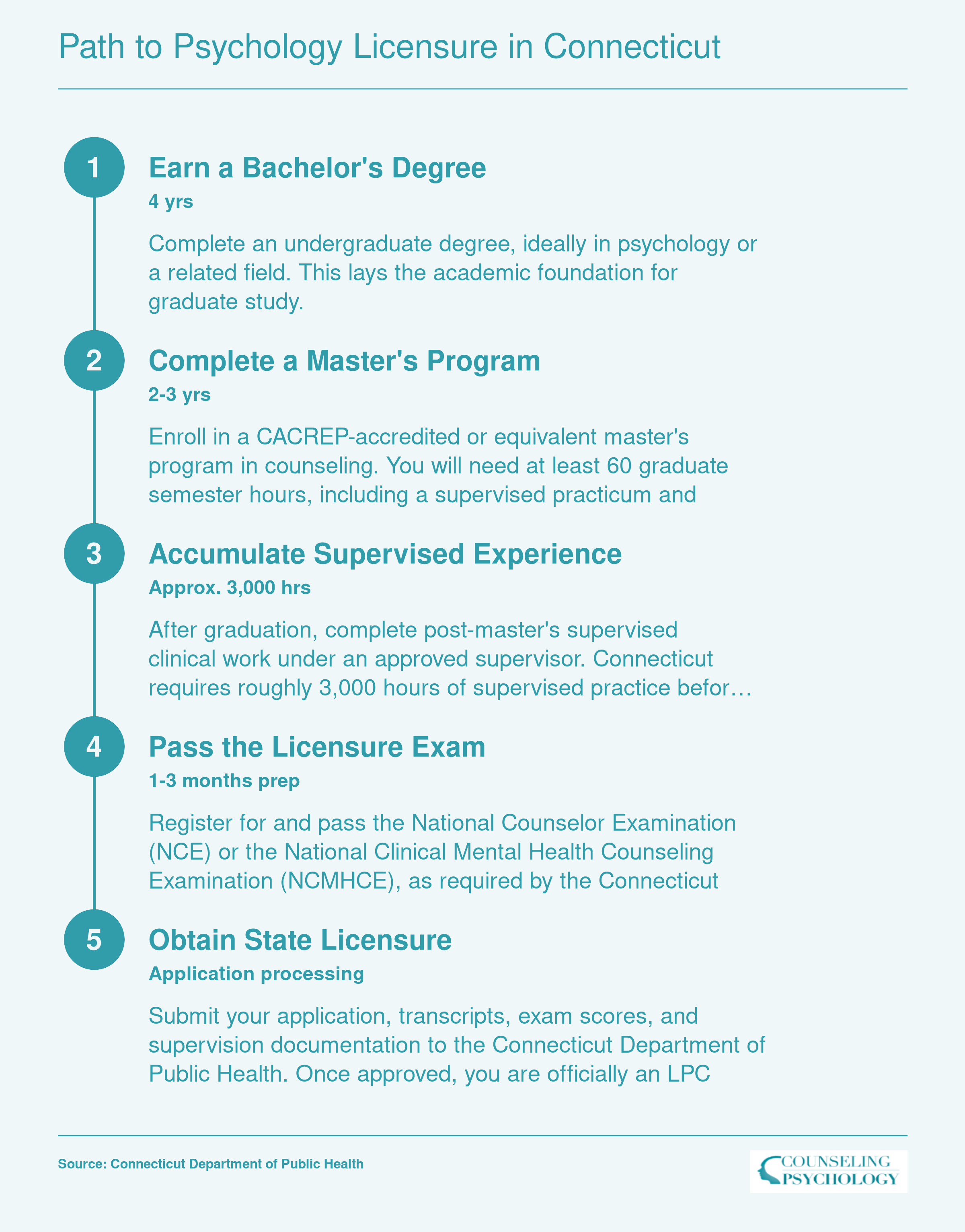Five-step credentialing ladder from bachelor's degree through LPC licensure in Connecticut, spanning roughly 8 to 10 years total