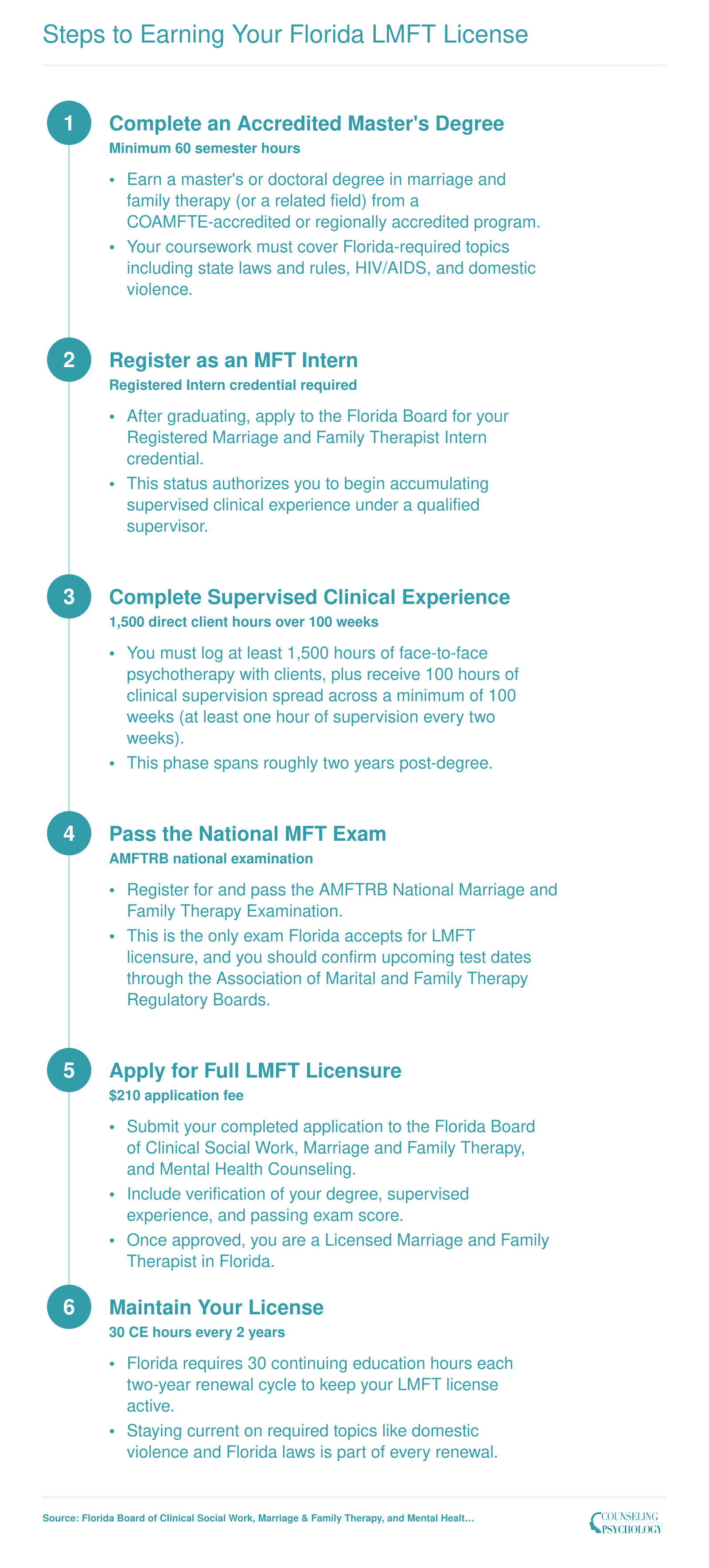 Six-step sequence from accredited master's degree through post-degree supervision to Florida LMFT licensure, with hour and timeline requirements at each stage