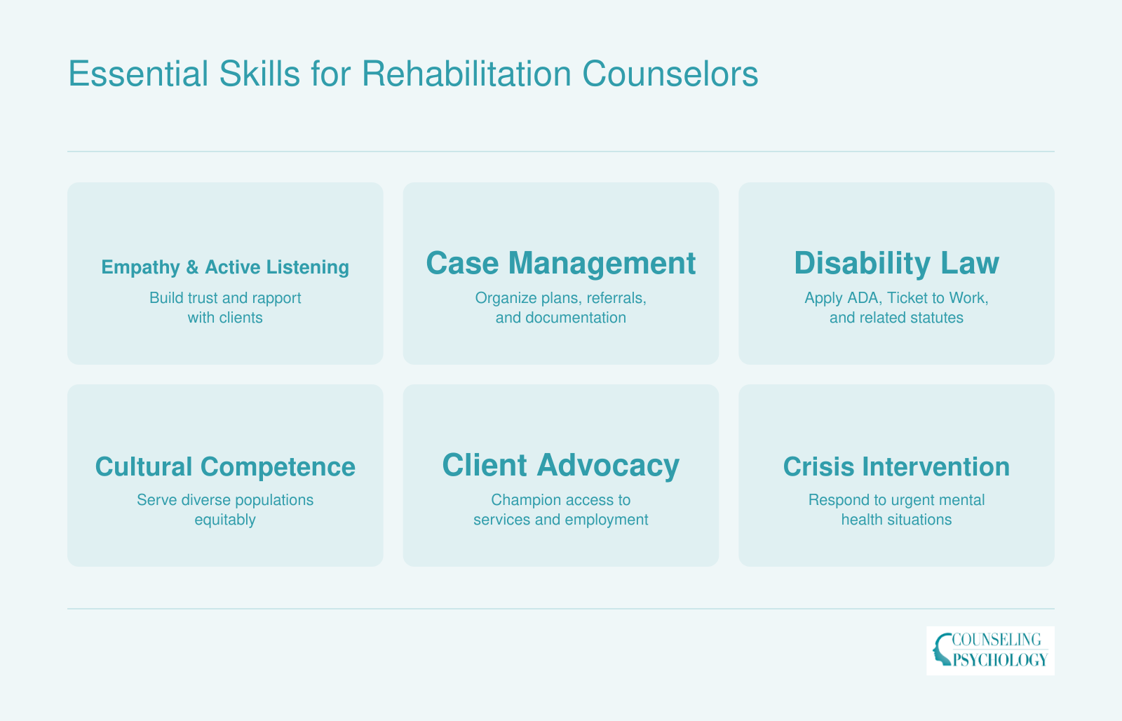 Six core skills for rehabilitation counselors: empathy, case management, disability law knowledge, cultural competence, advocacy, and crisis intervention