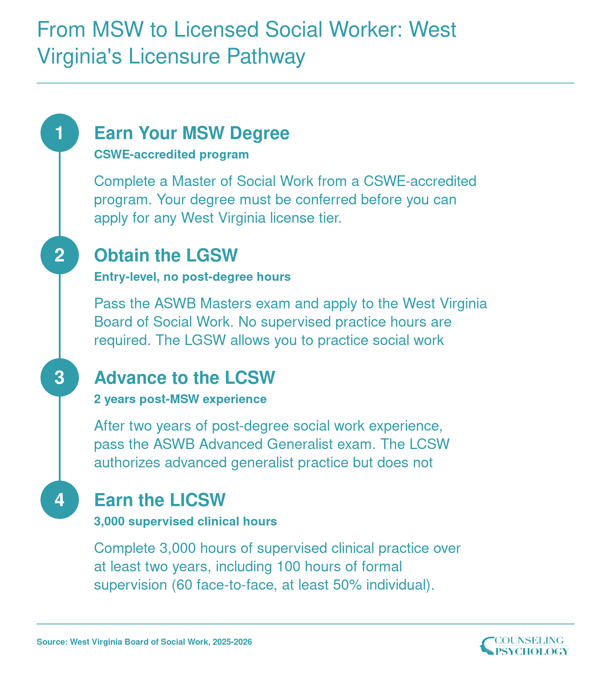 Four-step West Virginia social work licensure ladder from MSW through LGSW, LCSW, and LICSW with exam and hour requirements
