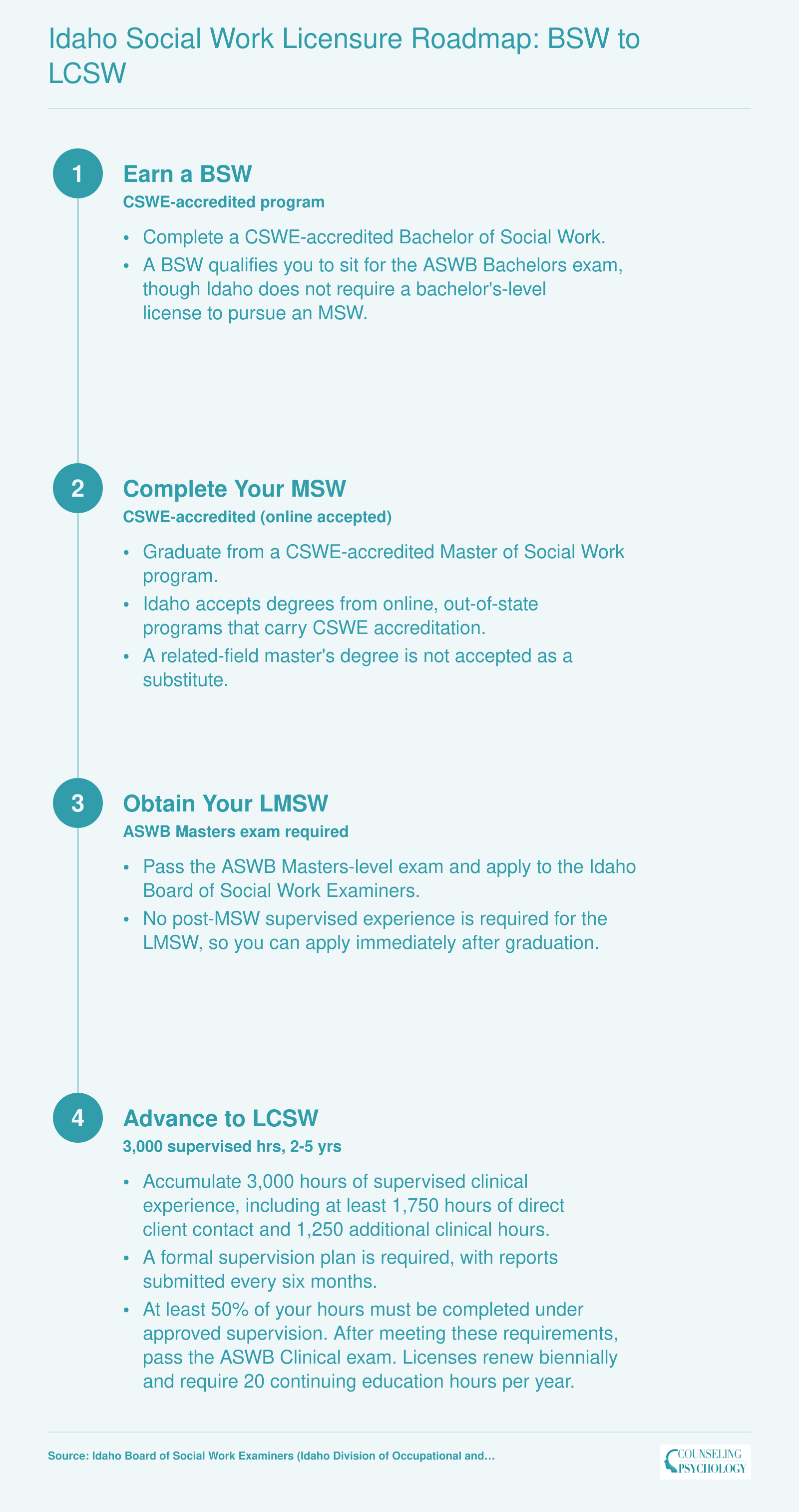 Four-step credentialing ladder from BSW through LCSW in Idaho, showing ASWB exam levels, 3,000 supervised hours, and 2 to 5 year clinical timeline