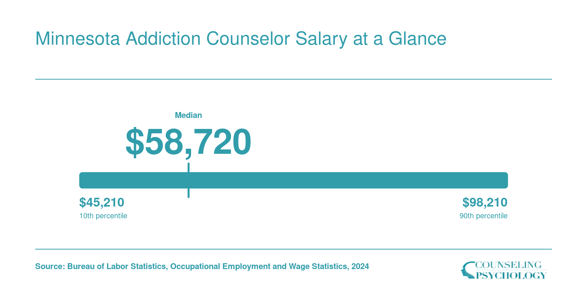 Minnesota substance abuse counselor salary range from $45,210 at the 10th percentile to $98,210 at the 90th percentile, with a median of $58,720, based on 2024 BLS data
