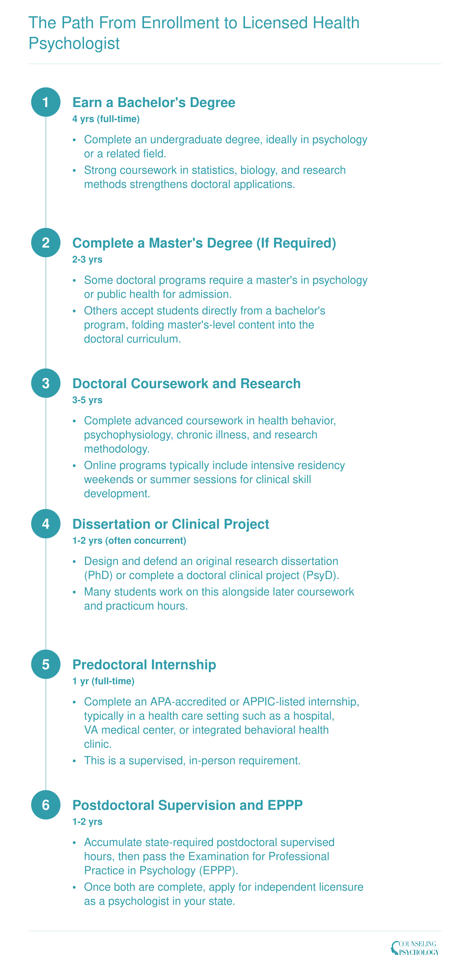Six-step credentialing timeline from bachelor's degree through licensure as a health psychologist, spanning roughly 8-12 years total