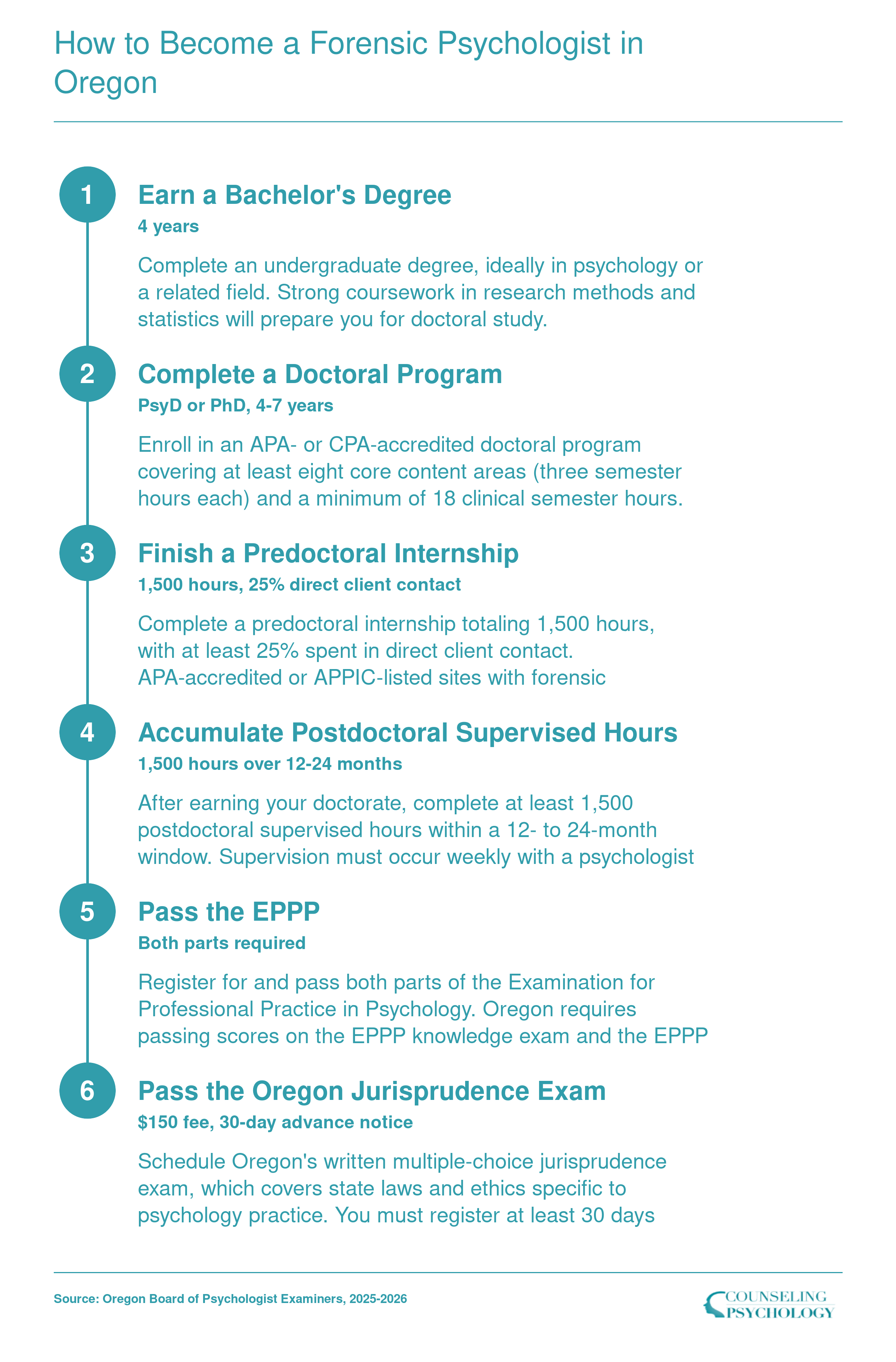 Eight-step credentialing sequence from bachelor's degree through optional ABPP board certification for forensic psychologists in Oregon