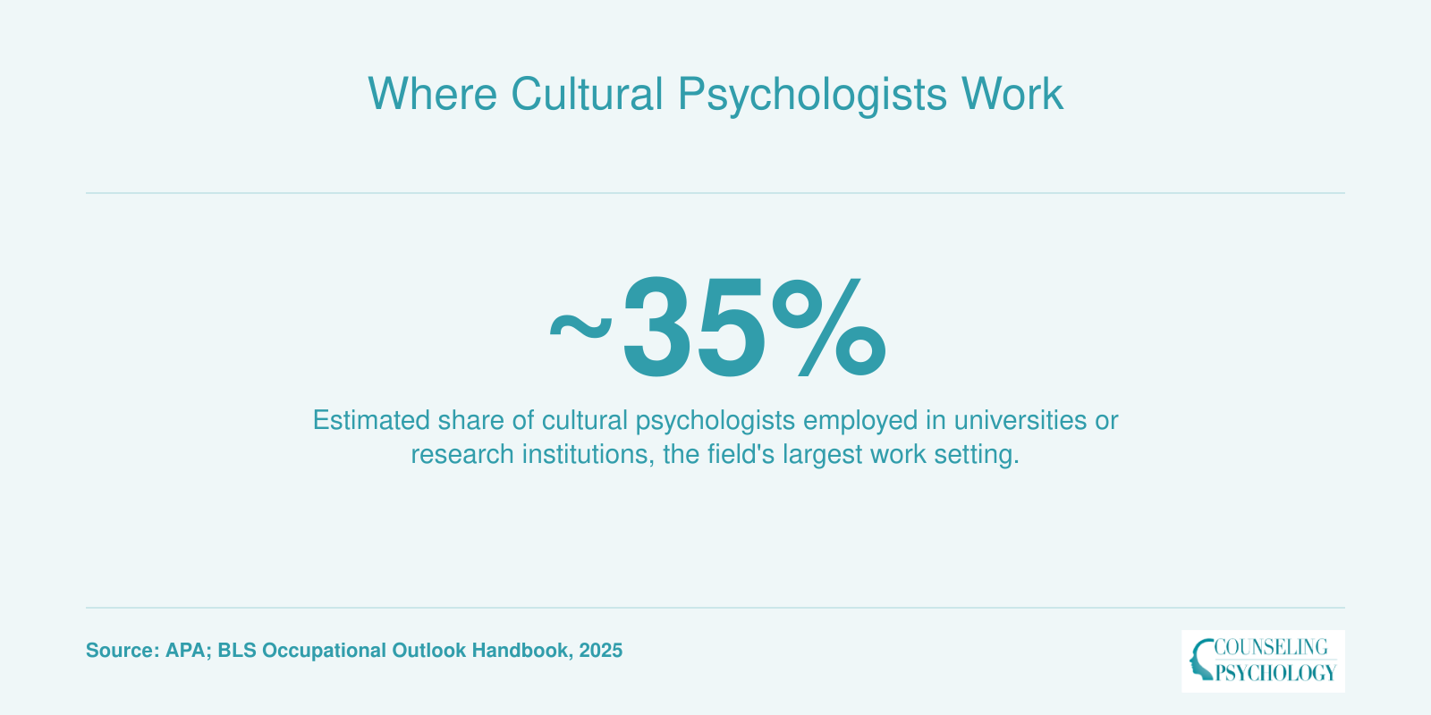 Approximately 35 percent of cultural psychologists work in universities or research institutions, based on national workforce data.