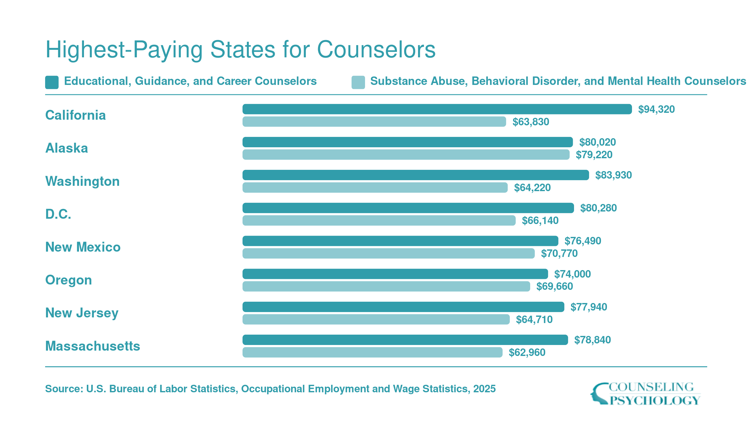 Median annual salaries for educational counselors and mental health counselors across the eight highest-paying states, per BLS state-level data