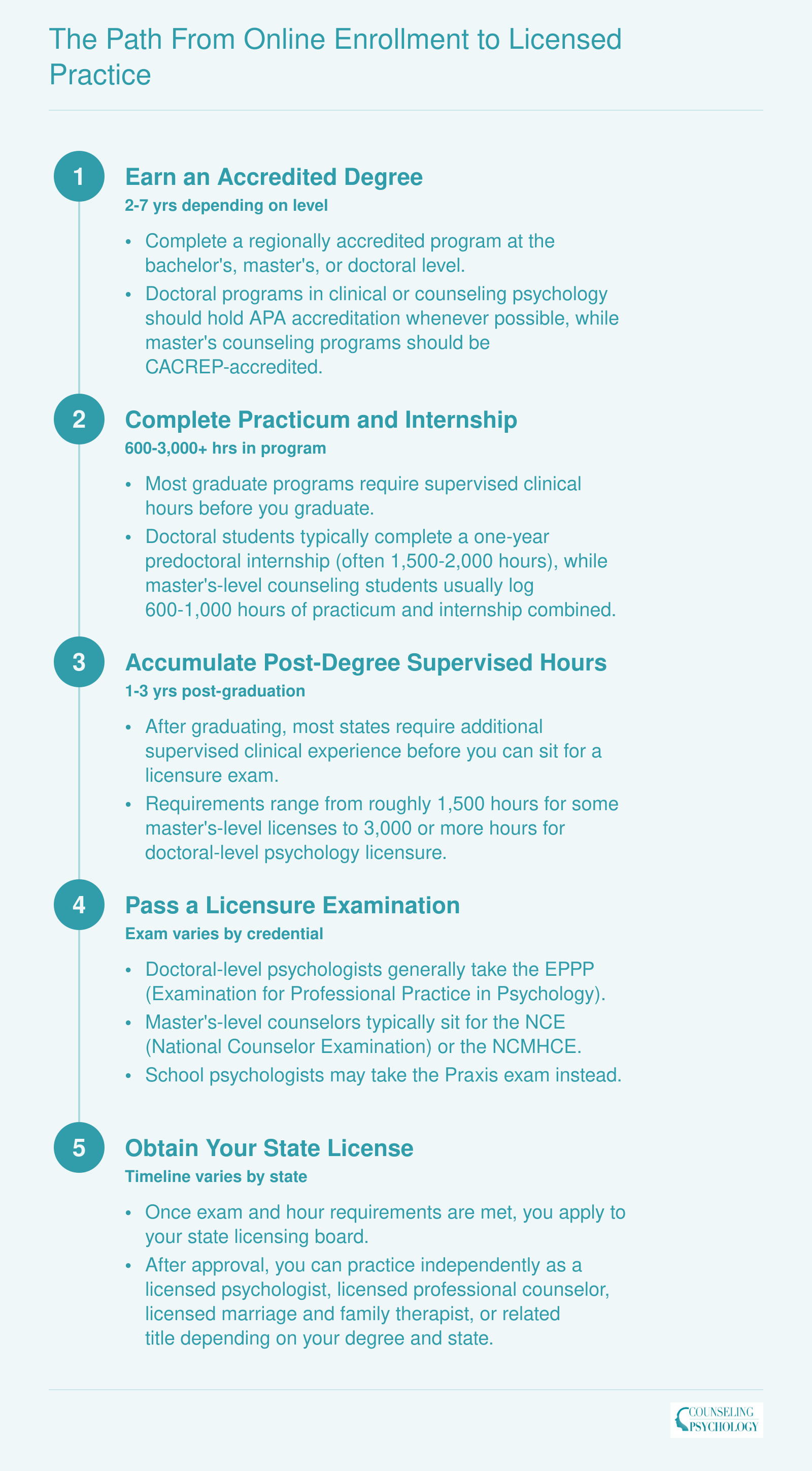 Five-step credentialing sequence from accredited degree through practicum, supervised hours, licensure exam, and state license, with approximate timelines at each stage