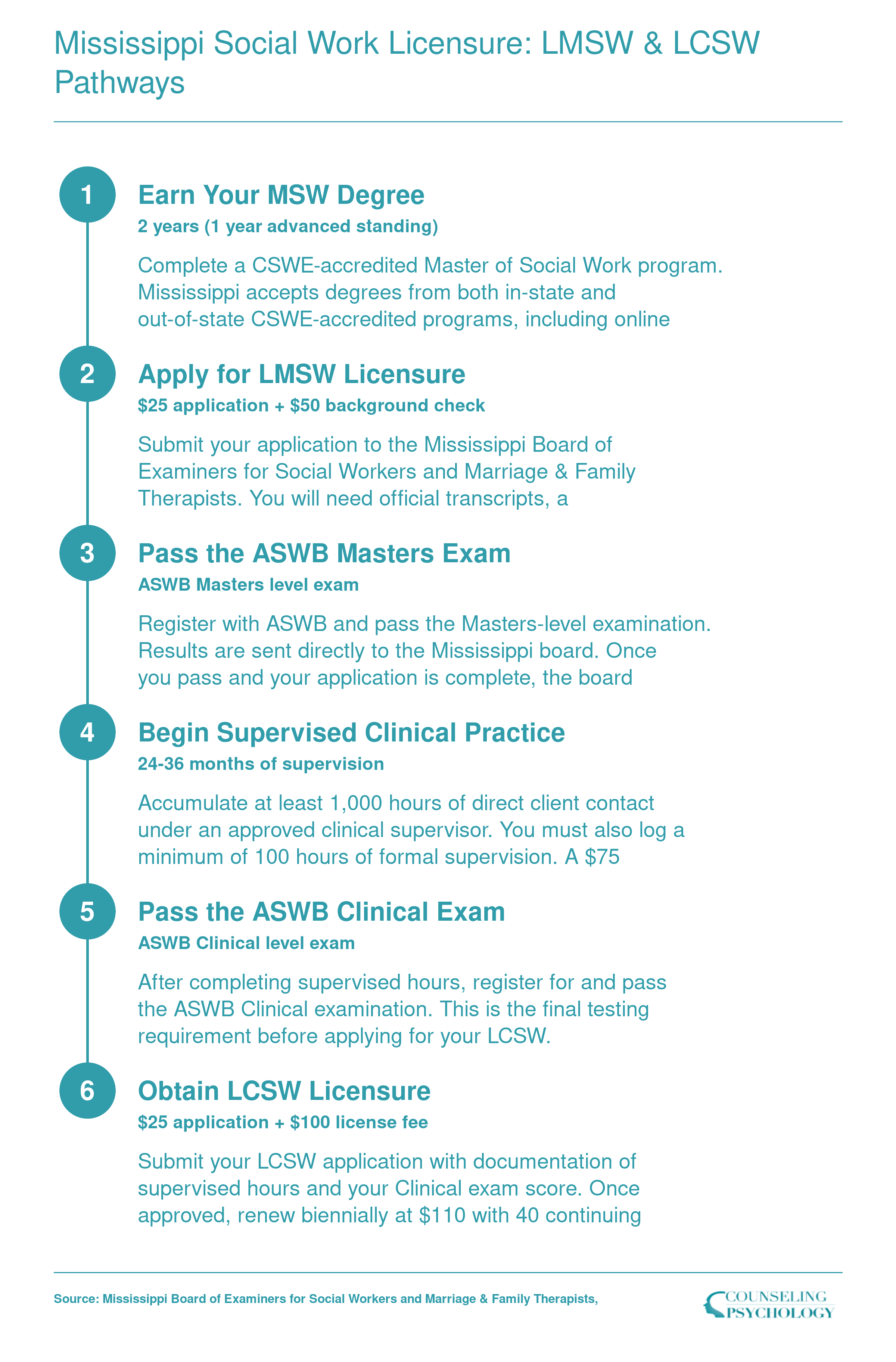 Six-step licensure pathway from MSW graduation through LMSW to LCSW in Mississippi, showing exams, fees, and 1,000 supervised clinical hours