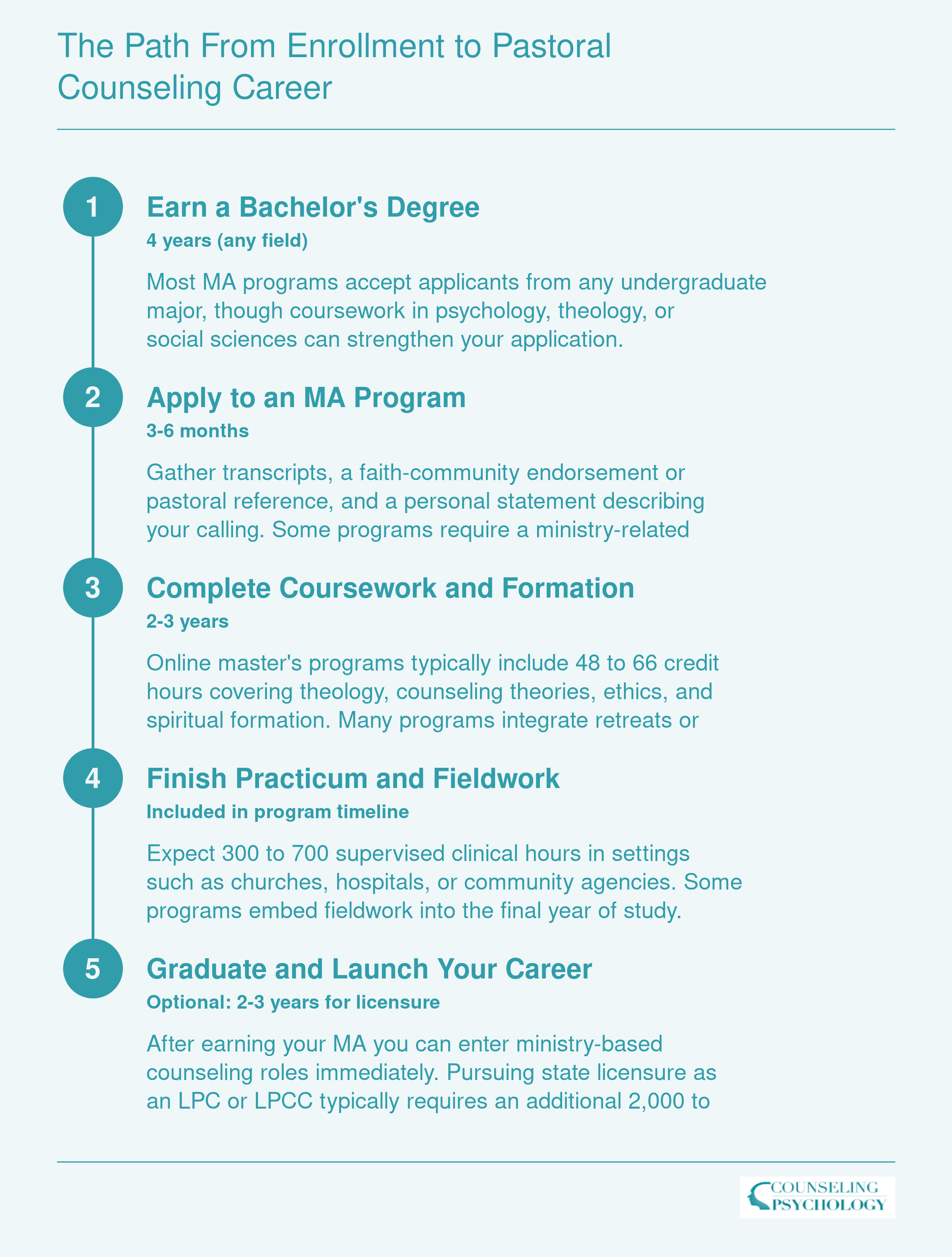 Five-step timeline from bachelor's degree through MA coursework, practicum, and graduation to pastoral counseling career entry, spanning roughly six to nine years if licensure is pursued