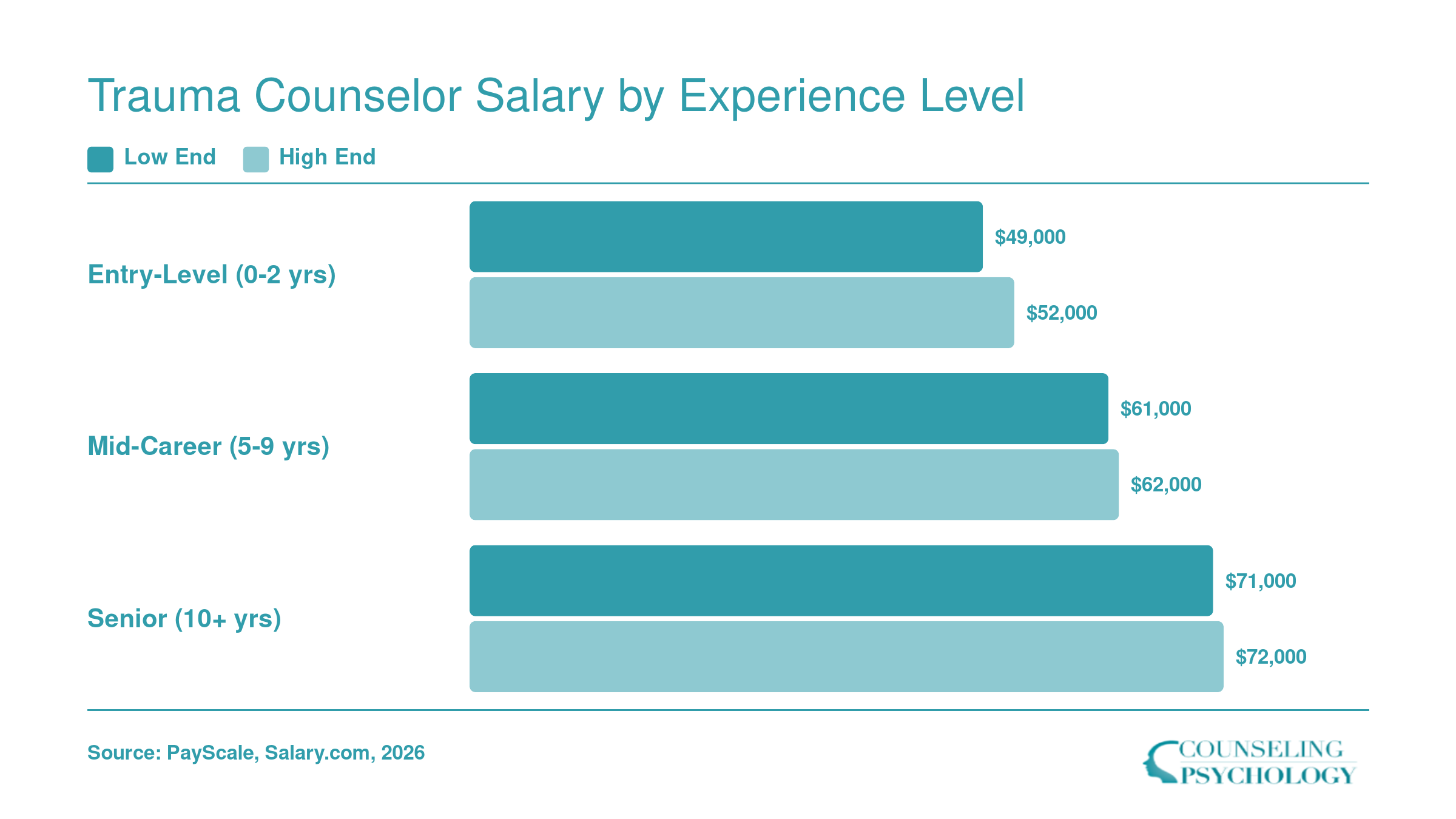 Trauma counselor salary ranges from $49,000 to $52,000 entry-level, $61,000 to $62,000 mid-career, and $71,000 to $72,000 senior level in 2026