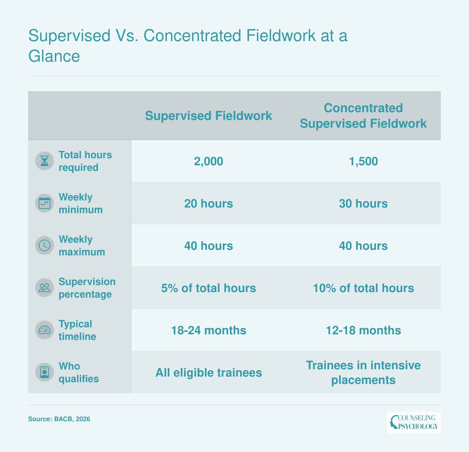 Comparison of supervised fieldwork (2,000 hours, 5% supervision) and concentrated supervised fieldwork (1,500 hours, 10% supervision) per 2026 BACB standards