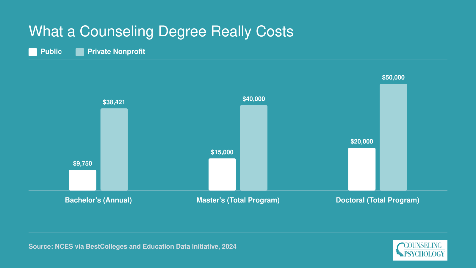 Approximate counseling degree costs comparing public and private institutions across bachelor's, master's, and doctoral levels