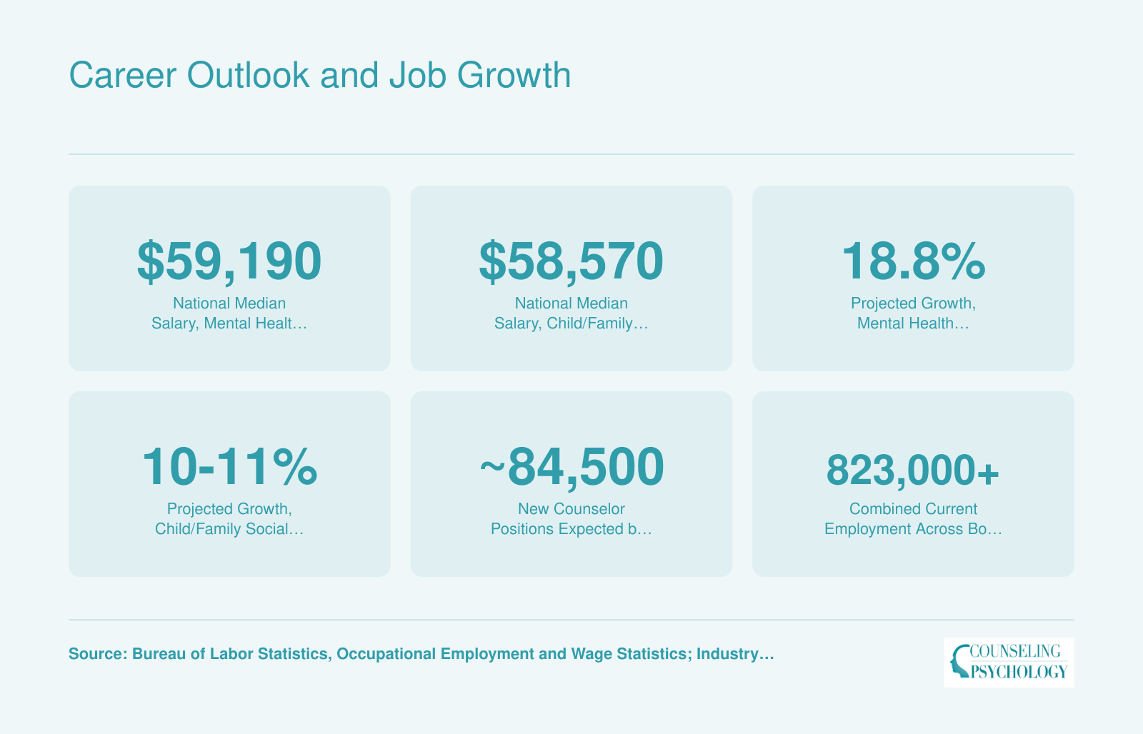 National median salaries, projected job growth rates, and employment totals for mental health counselors and child and family social workers through 2033