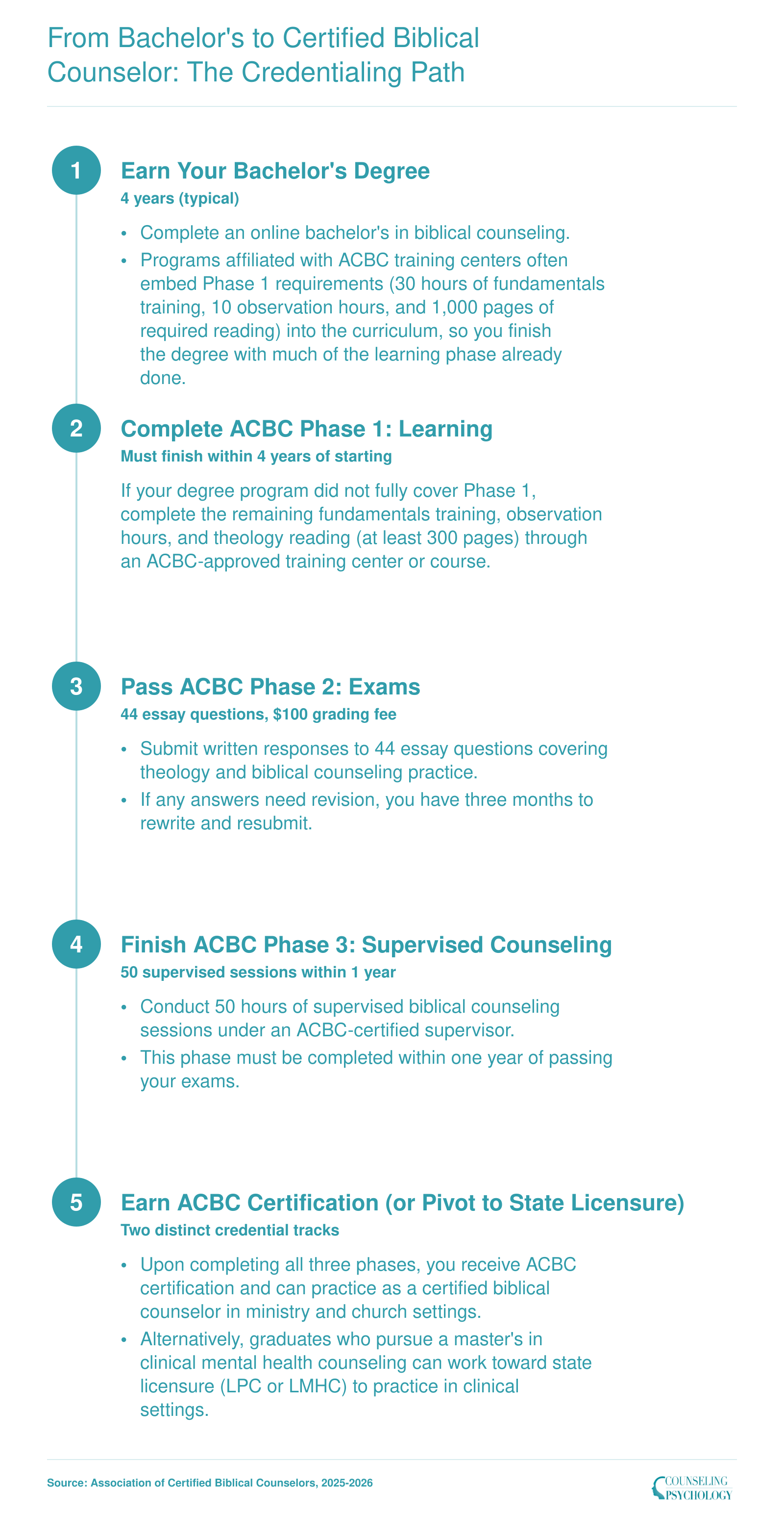 Five-step ACBC certification pathway from bachelor's degree through learning, exams, and supervised counseling phases, with an alternative state licensure track